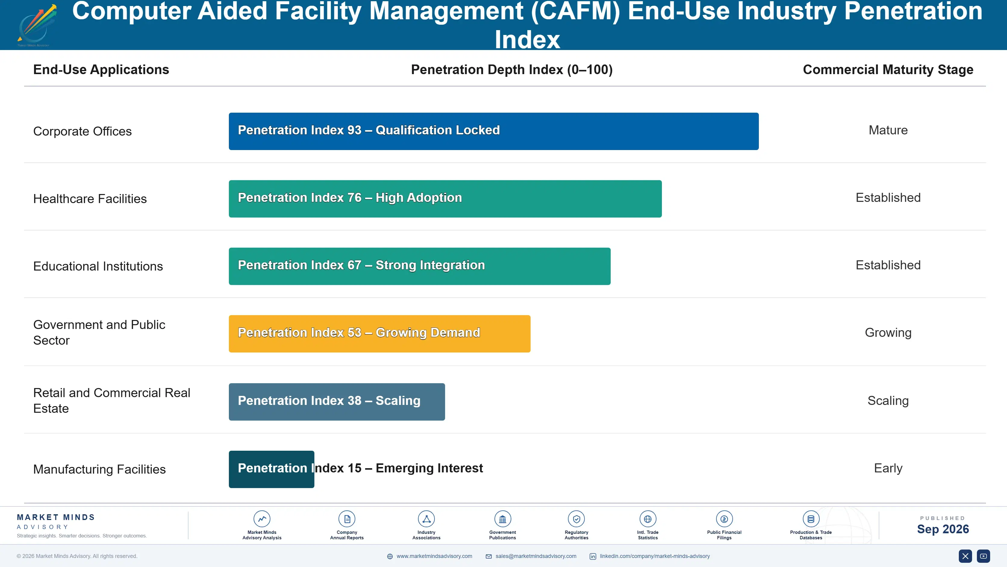 computeraided-facility-management-cafm-market-end-use-penetration-index-1789981350456