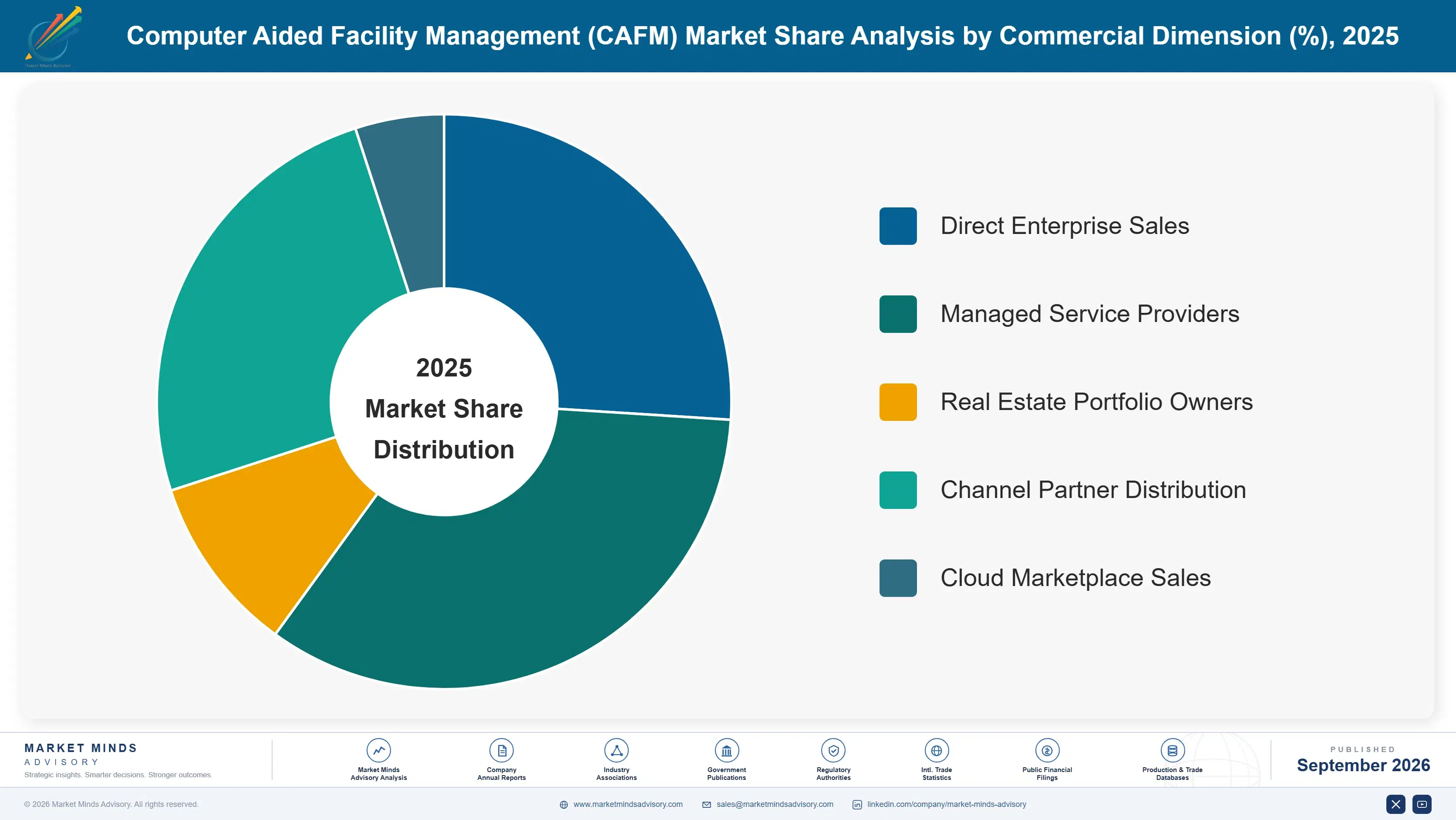 computeraided-facility-management-cafm-market-market-share-analysis-1789981348212