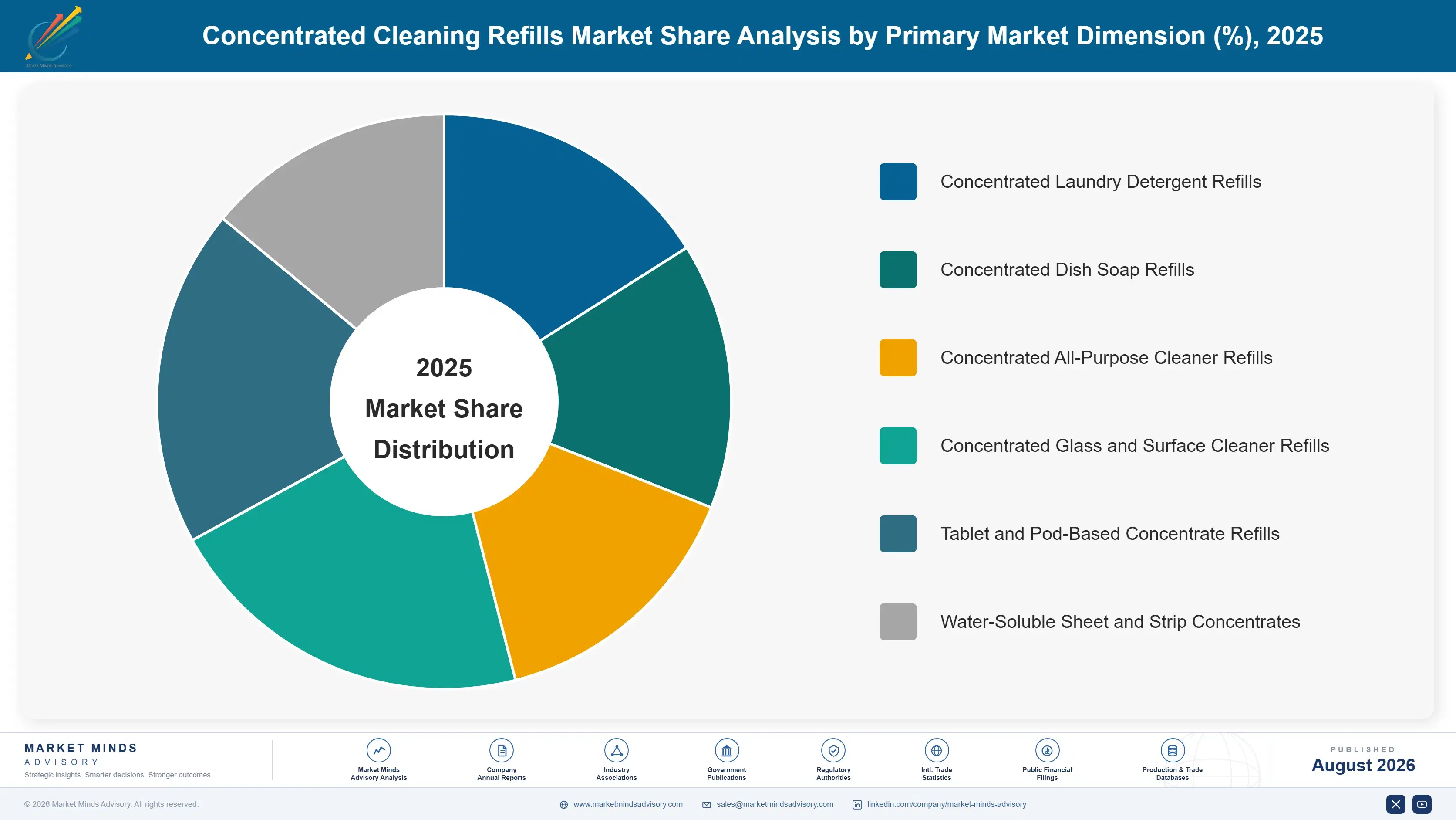 concentrated-cleaning-refills-market-market-share-analysis-1788168879187