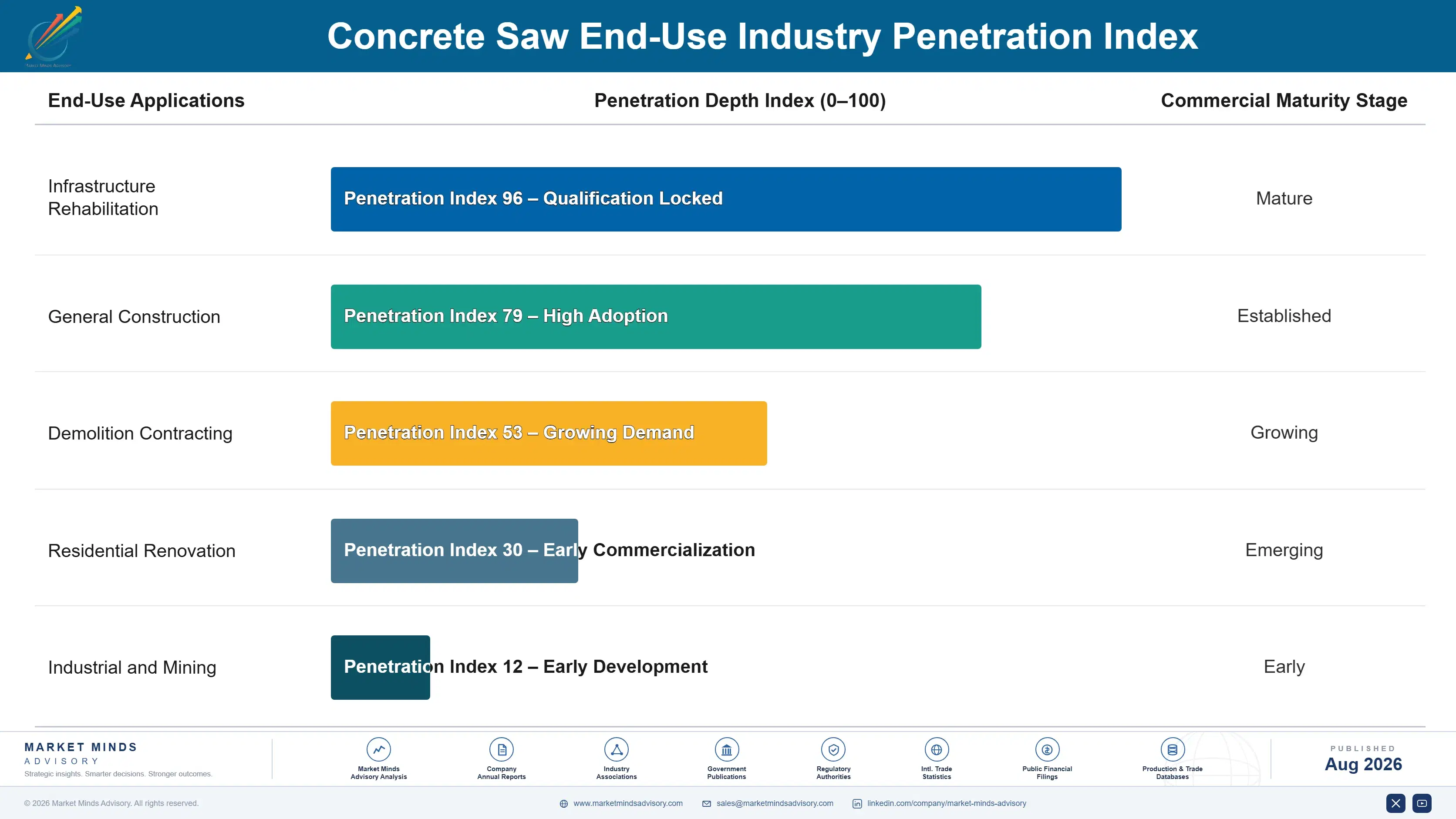 concrete-saw-market-end-use-penetration-index-1787333053704