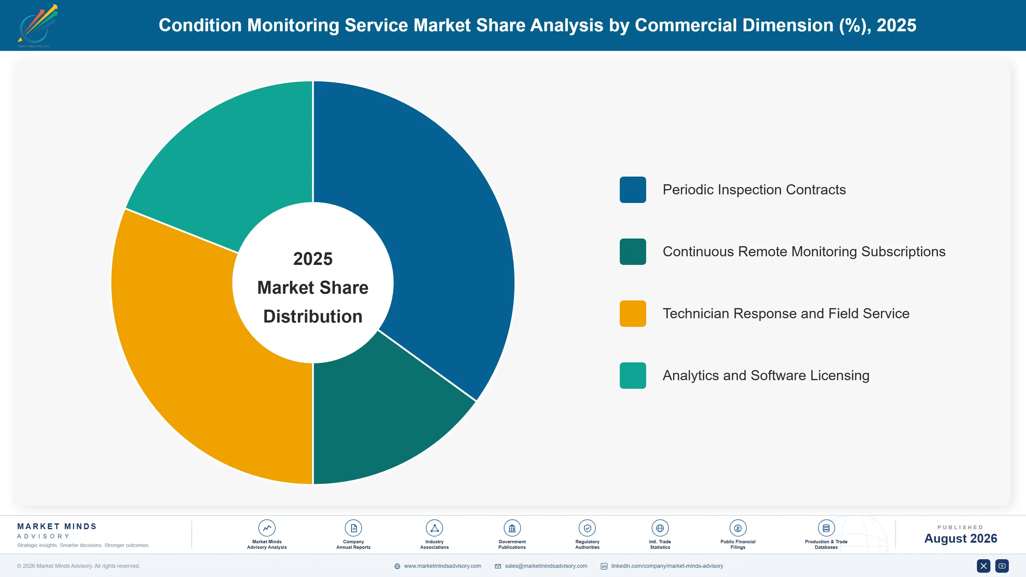 condition-monitoring-service-market-market-share-analysis-1787300774390