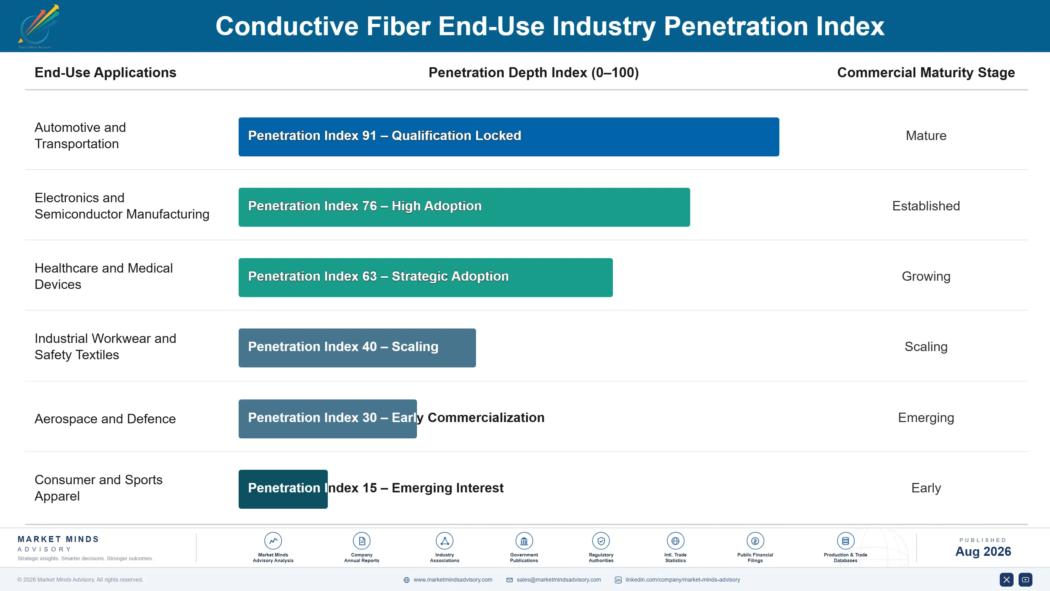 conductive-fiber-market-trends-end-use-penetration-index-1787310636221