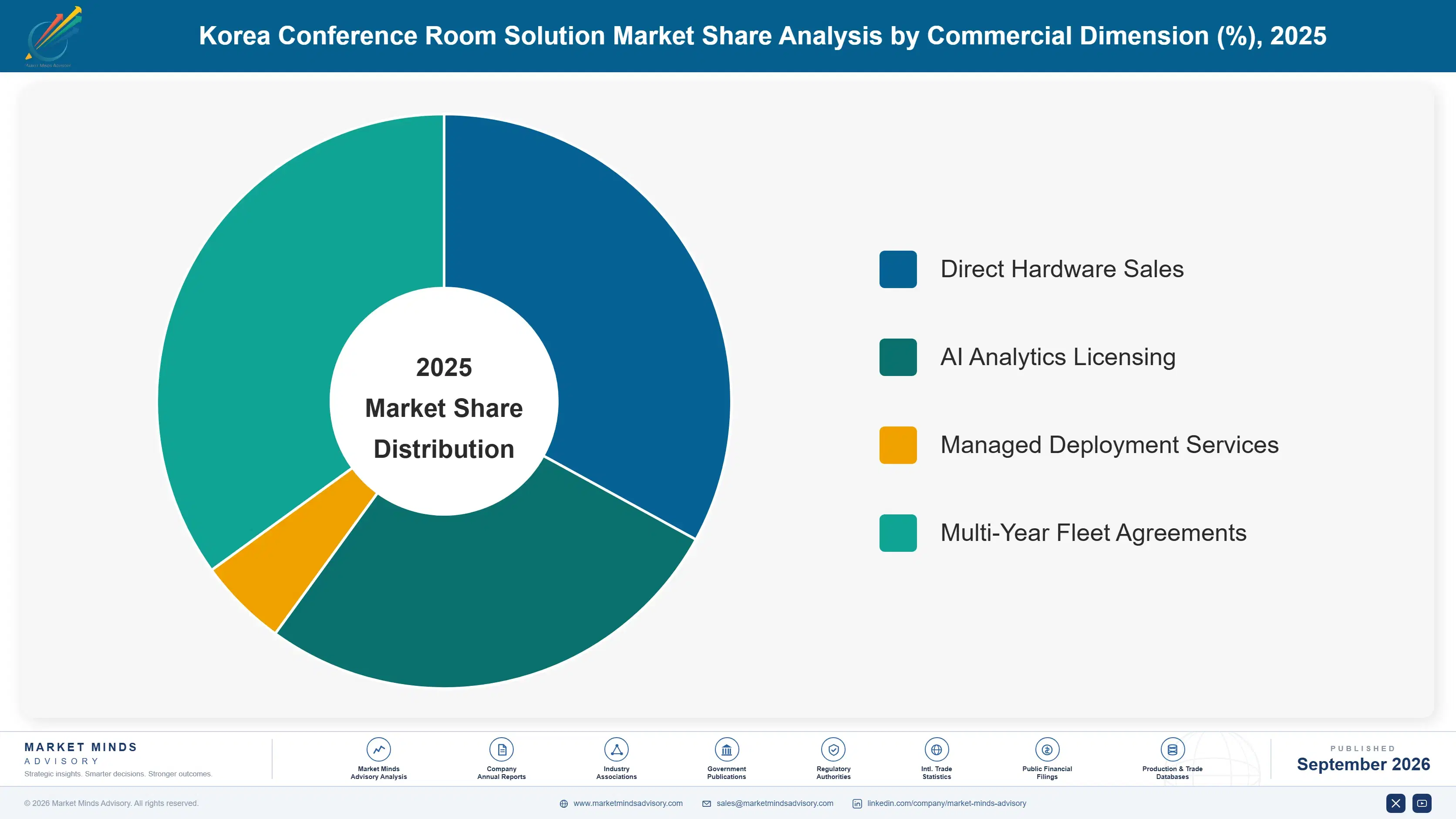 conference-room-solution-industry-analysis-in-kore-market-share-analysis-1790000307652