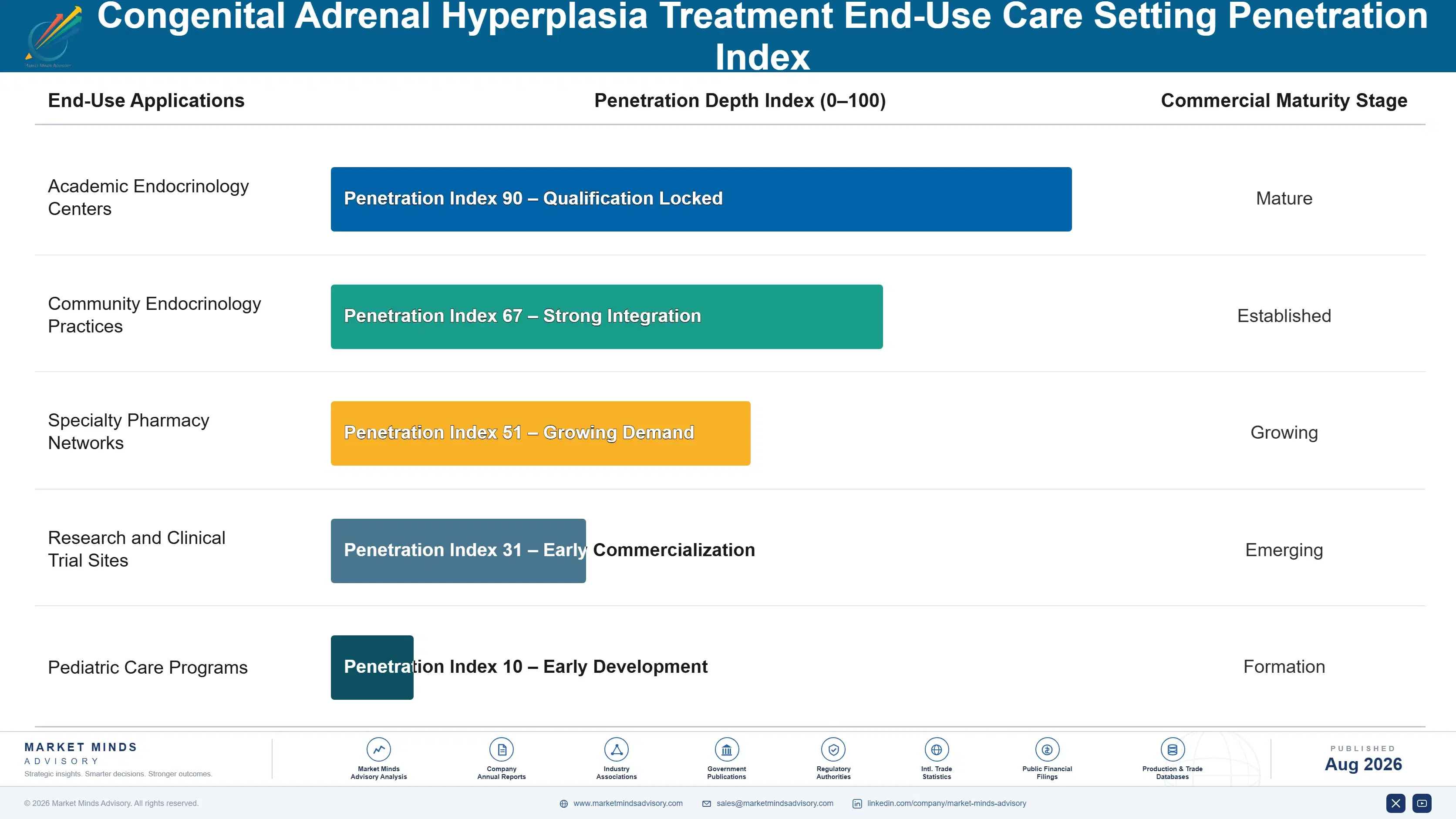 congenital-adrenal-hyperplasia-treatment-market-end-use-penetration-index-1787298628938