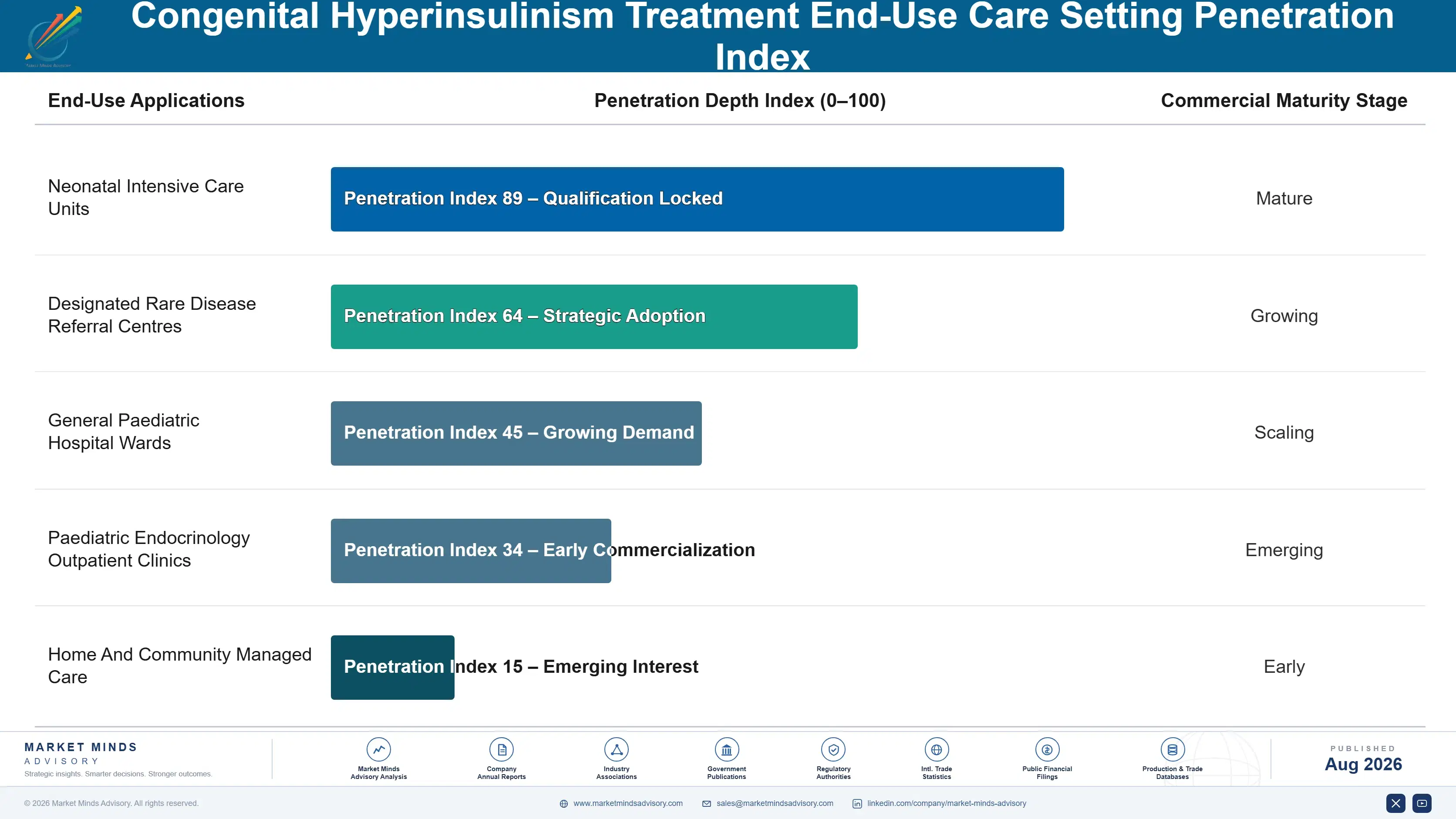 congenital-hyperinsulinism-treatment-market-end-use-penetration-index-1787298712863