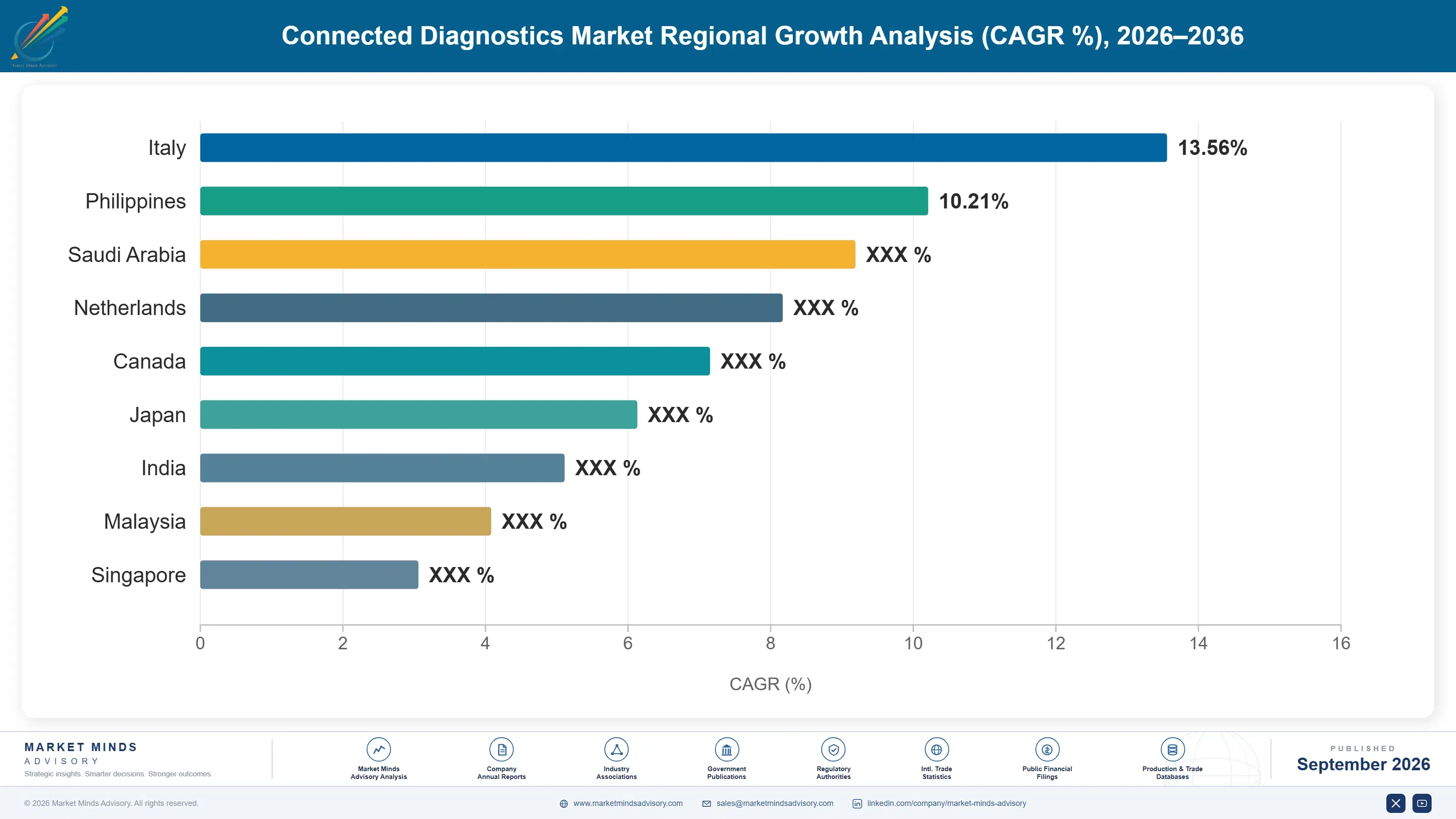 connected-diagnostics-market-country-cagr-analysis-1788422964356