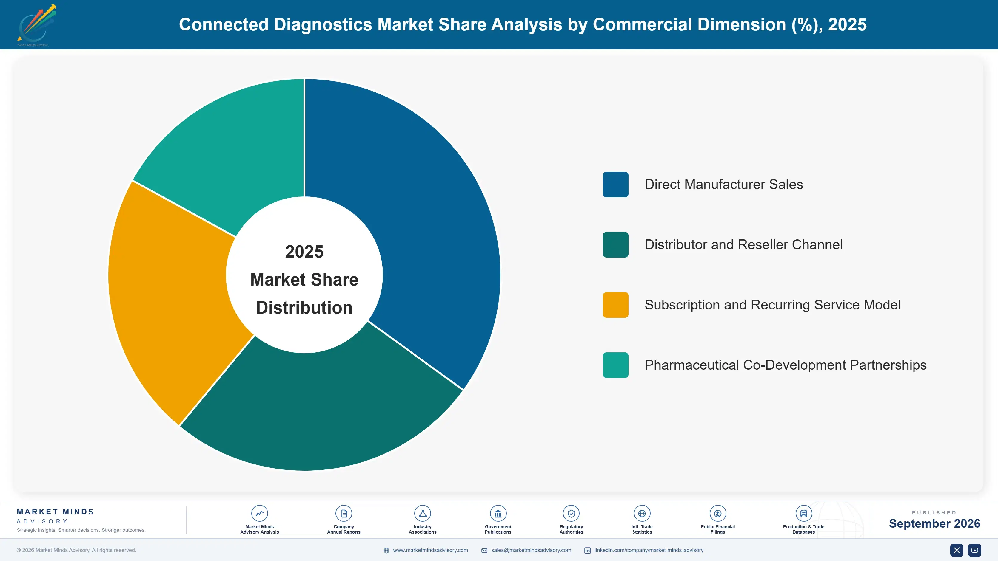 connected-diagnostics-market-market-share-analysis-1788422963853