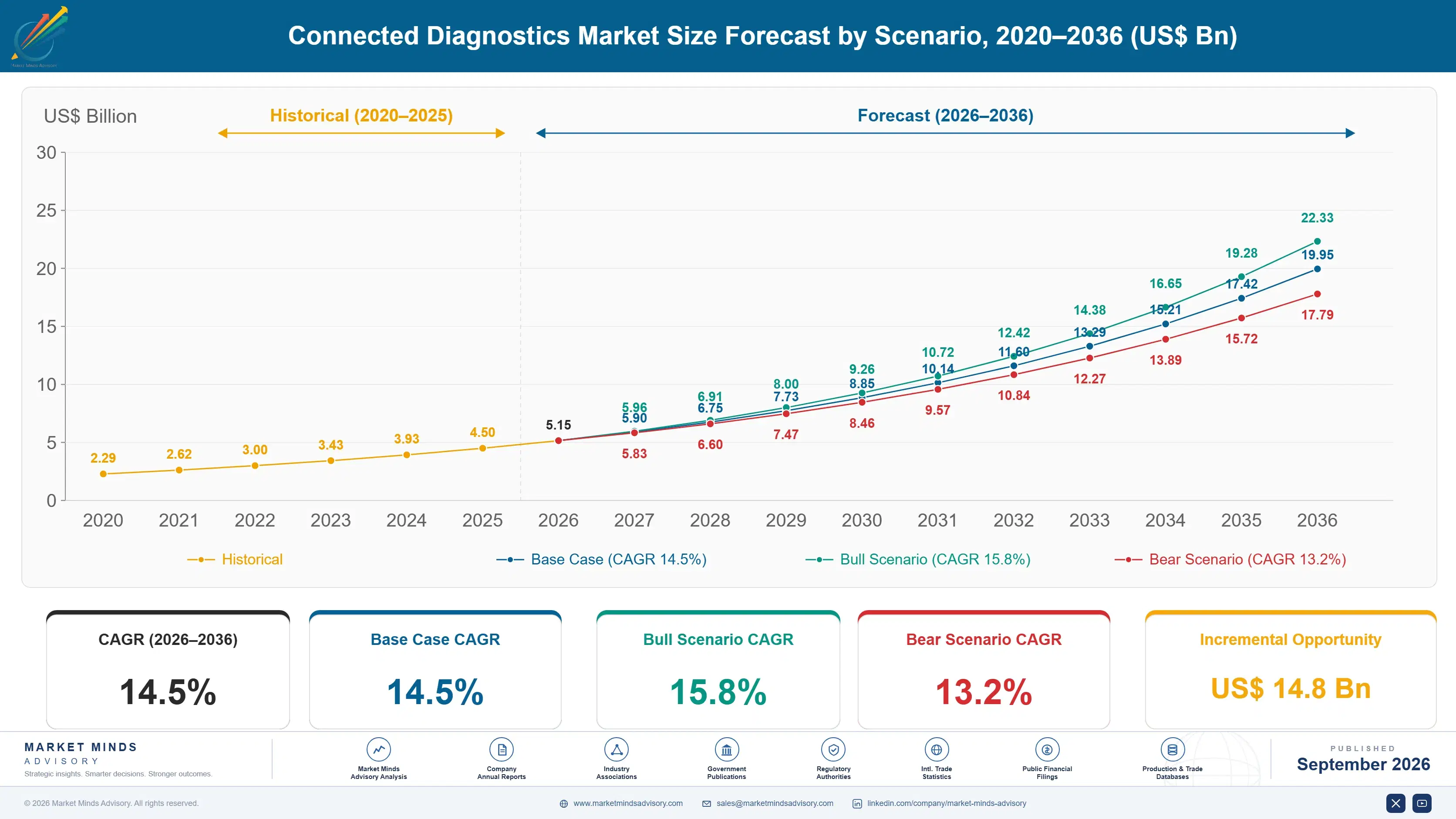 connected-diagnostics-market-size-forecast-scenario-1788422963296