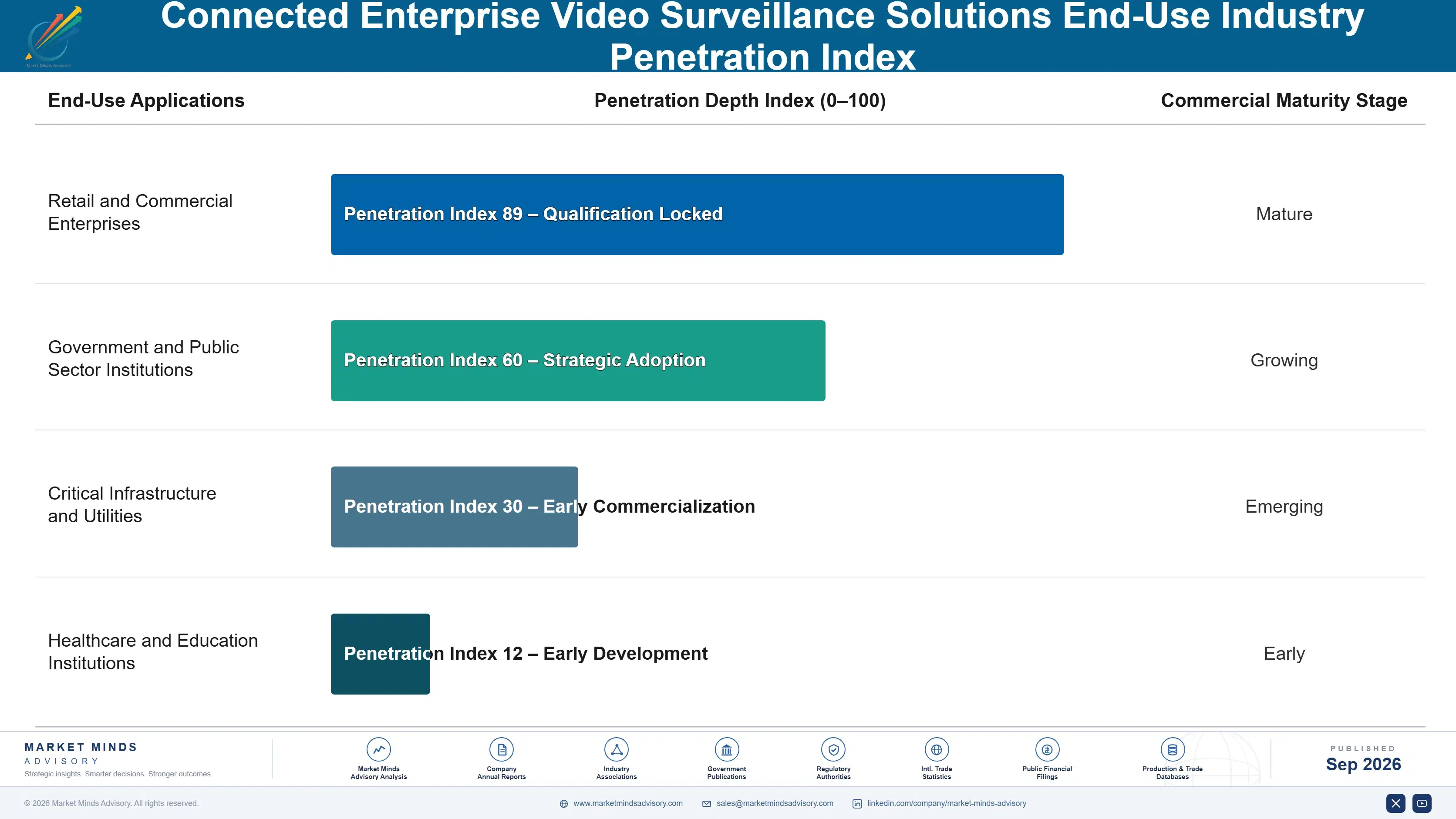 connected-enterprise-video-surveillance-solutions--end-use-penetration-index-1790010231942