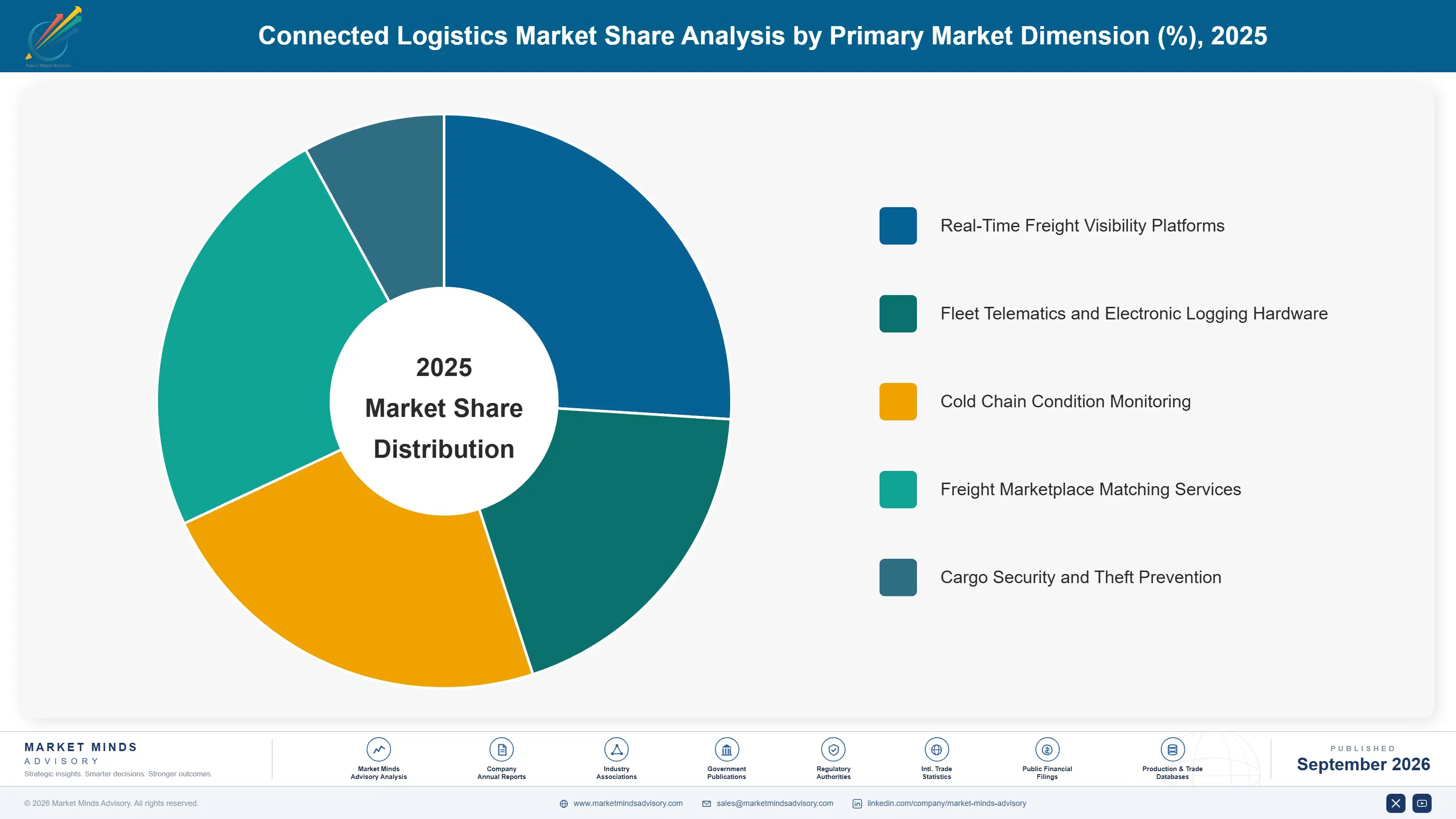connected-logistics-market-market-share-analysis-1788417073406