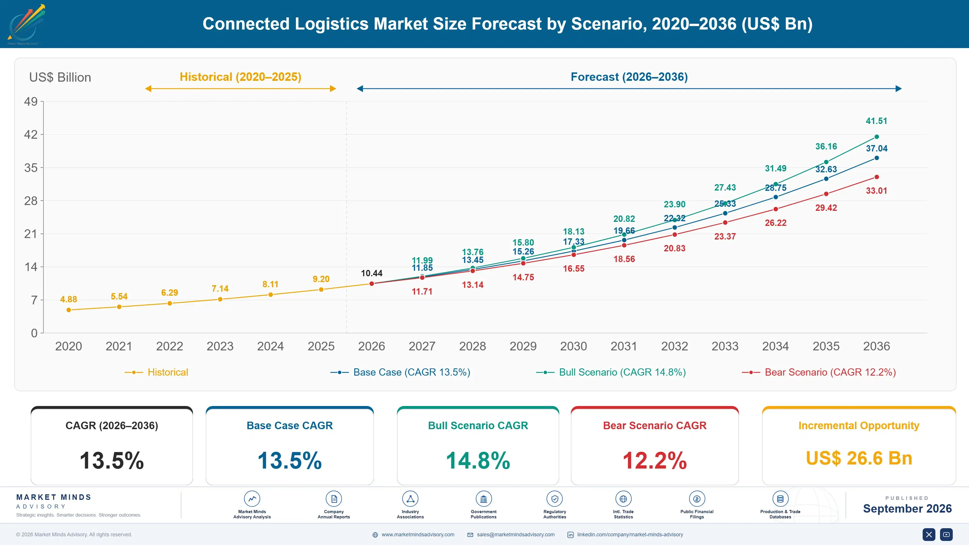 connected-logistics-market-size-forecast-scenario-1788417072867