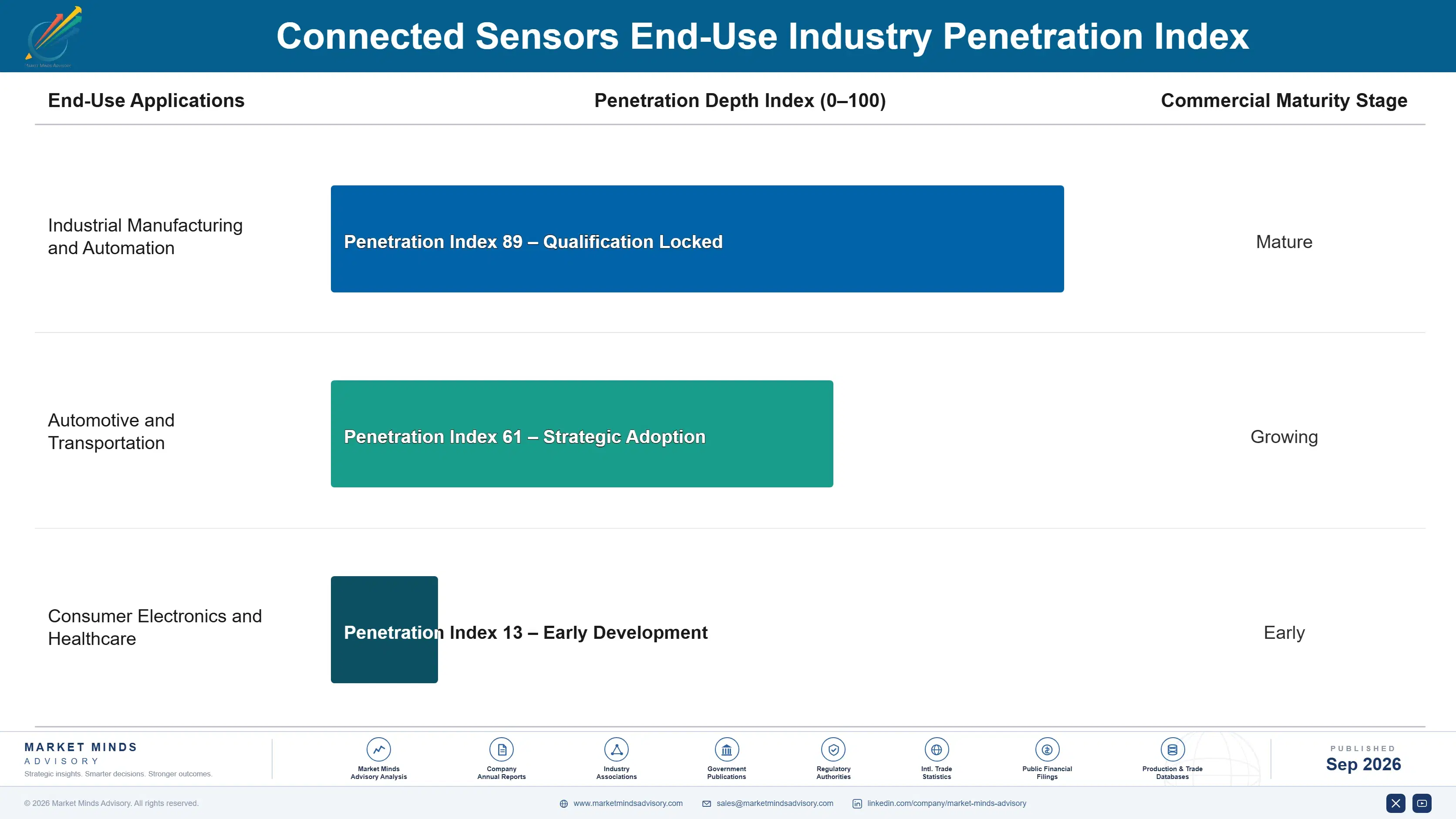 connected-sensors-market-end-use-penetration-index-1788424725147
