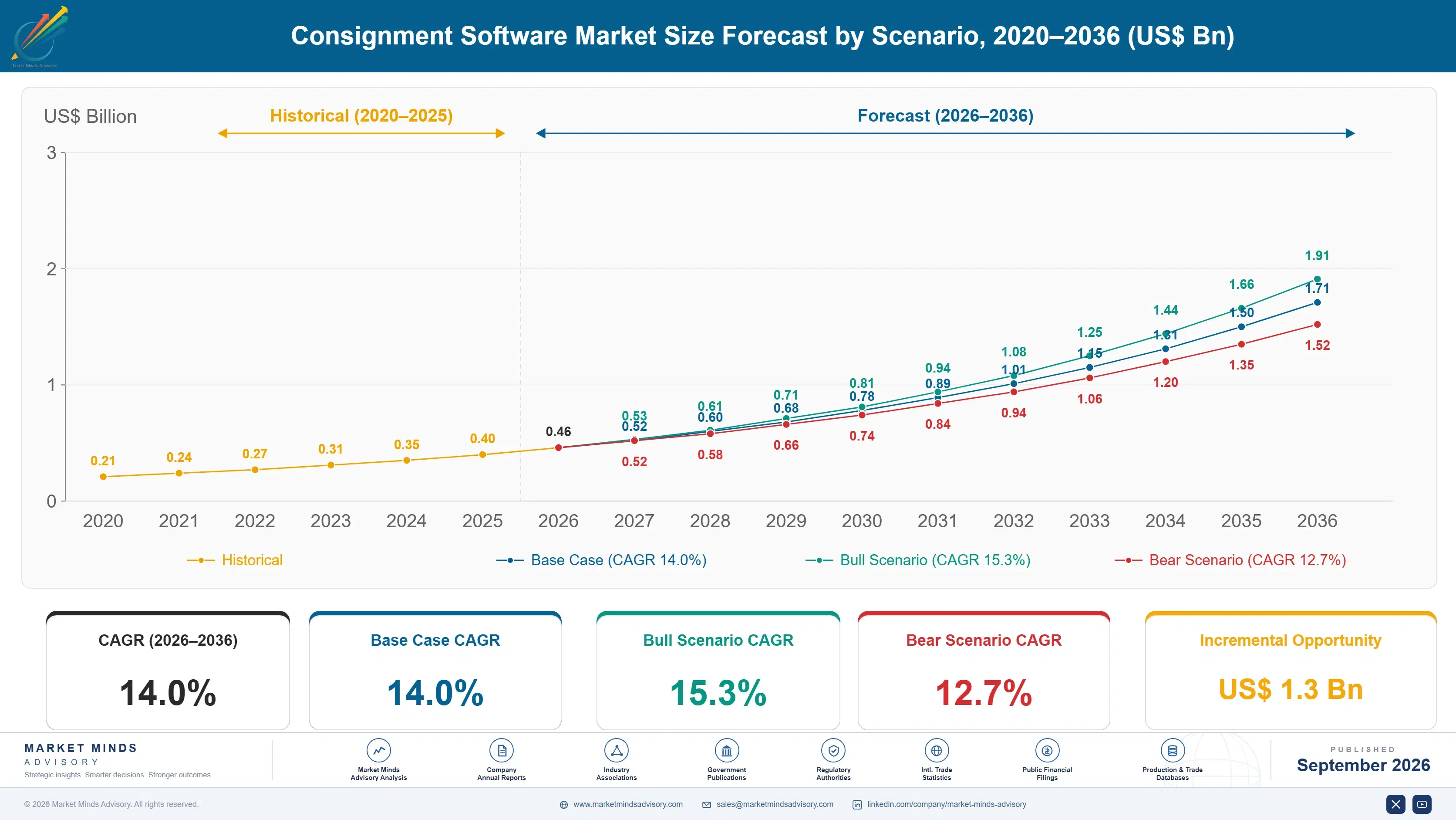 consignment-software-market-size-forecast-scenario-1788423999063