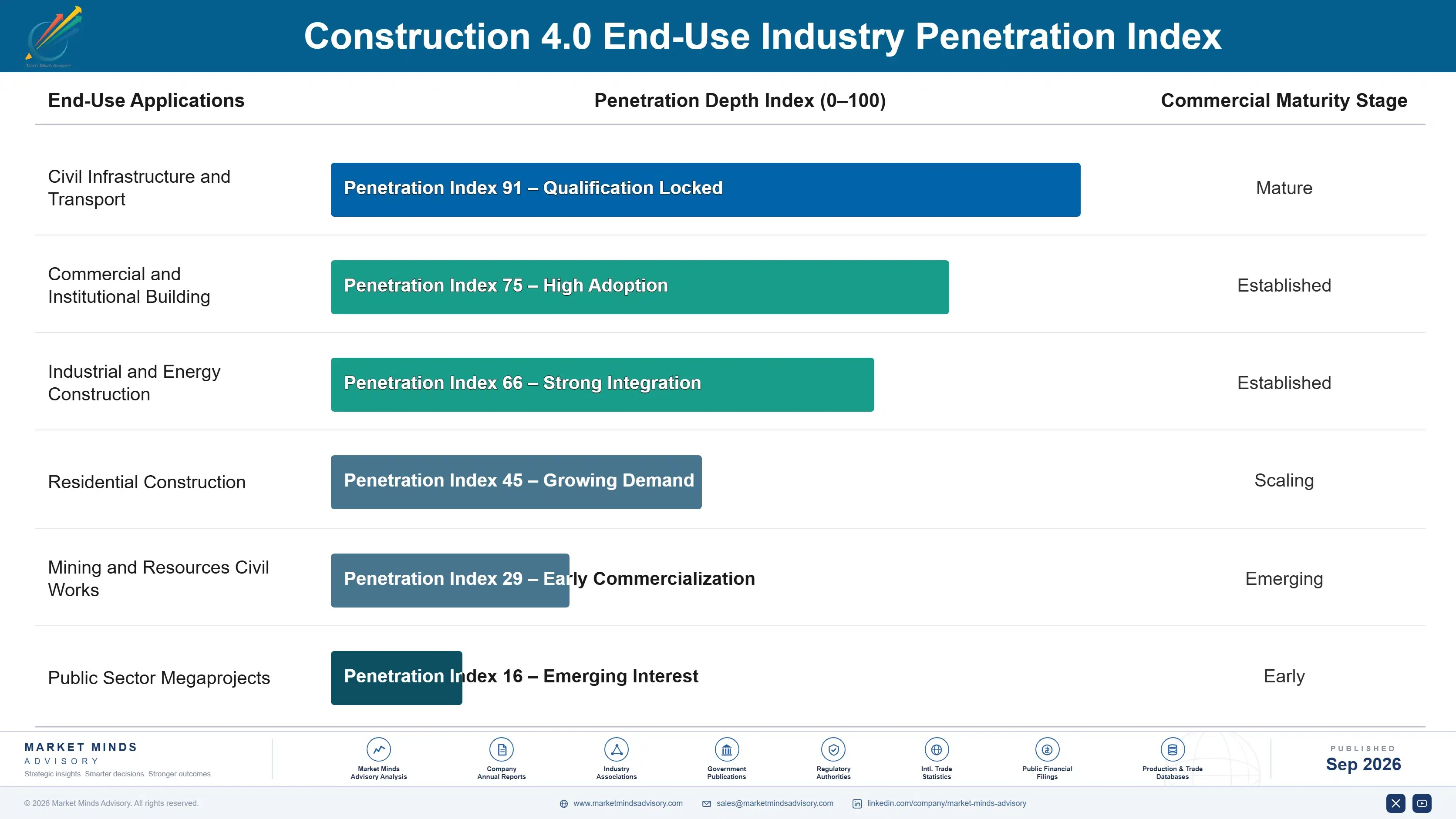 construction-40-market-end-use-penetration-index-1788423715237