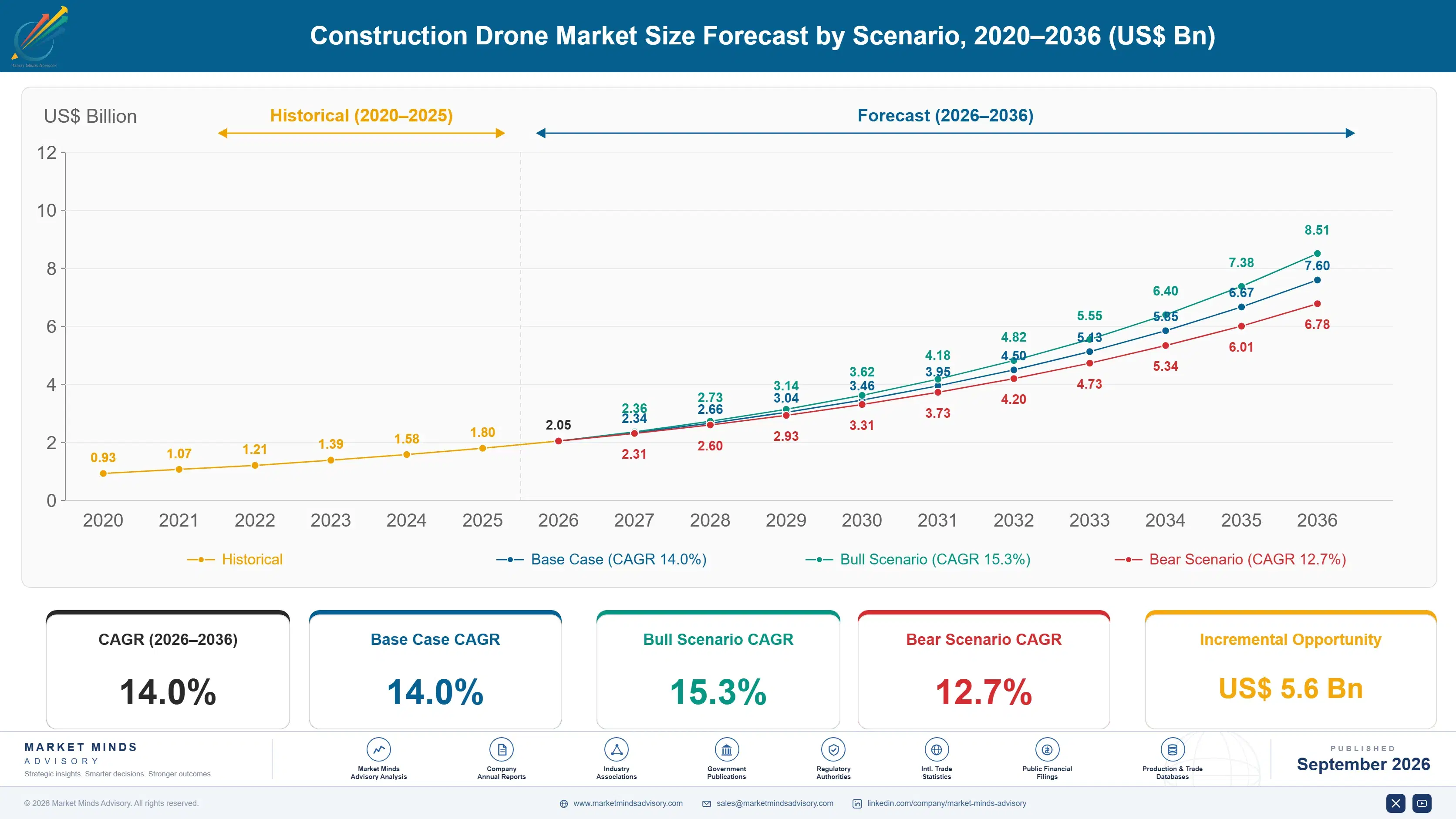 construction-drone-market-size-forecast-scenario-1788421531173
