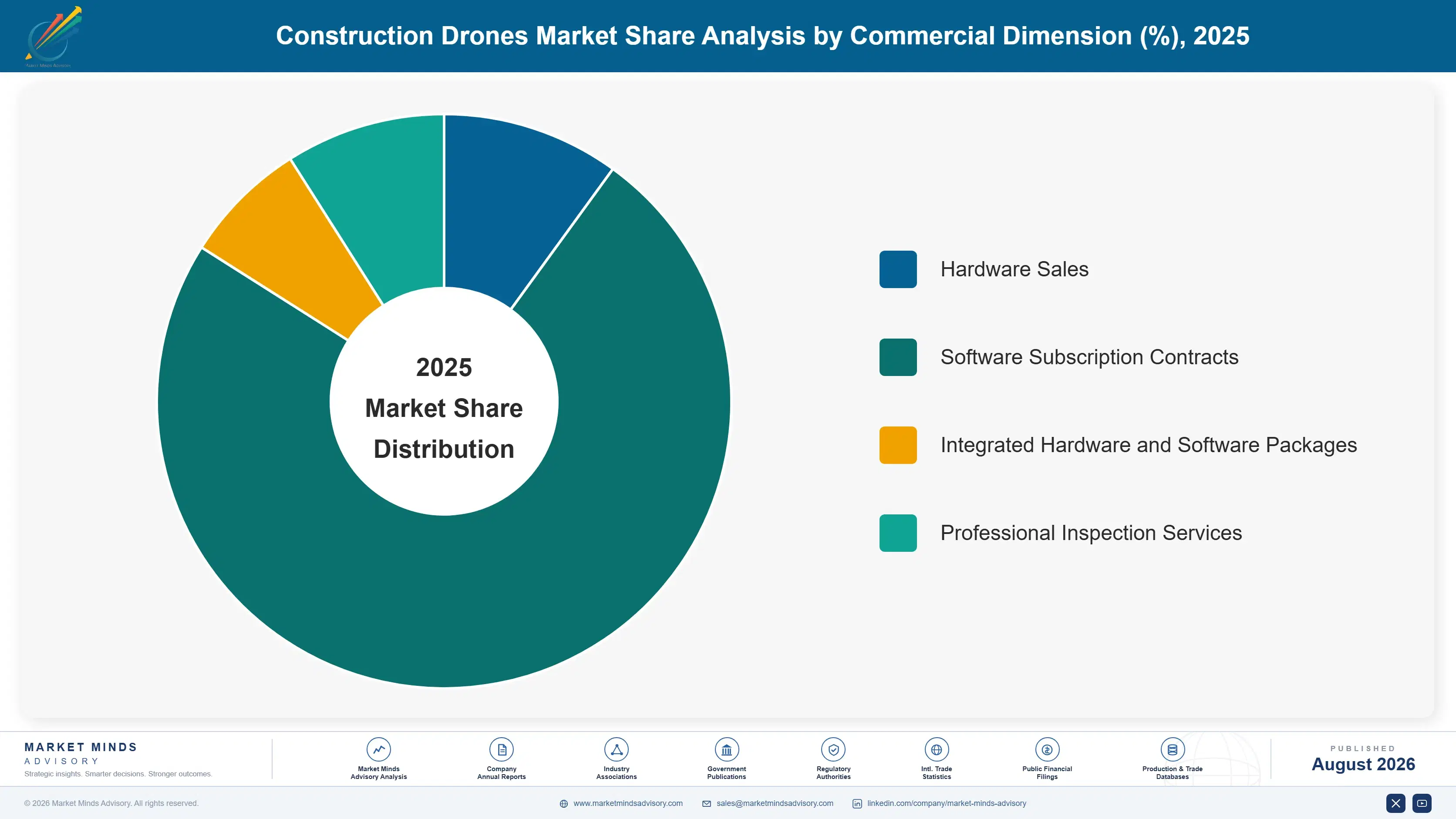 construction-drones-market-market-share-analysis-1787982234976