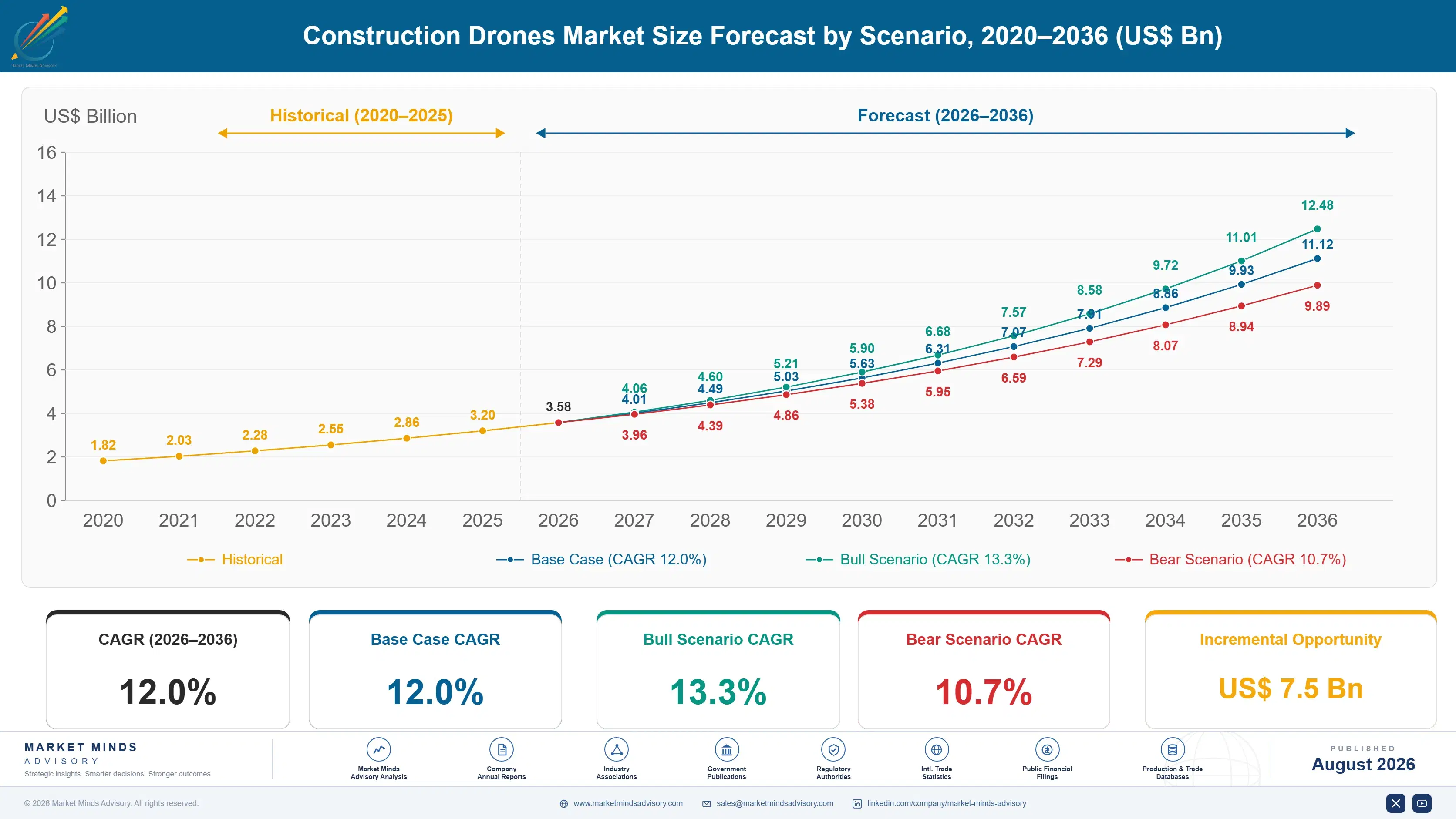 construction-drones-market-size-forecast-scenario-1787982234446