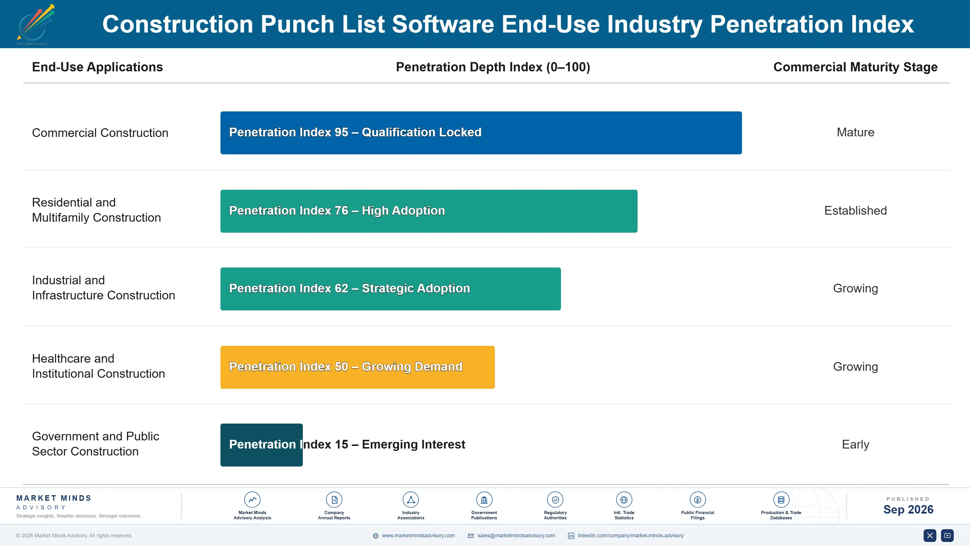 construction-punch-list-software-market-end-use-penetration-index-1788421384850