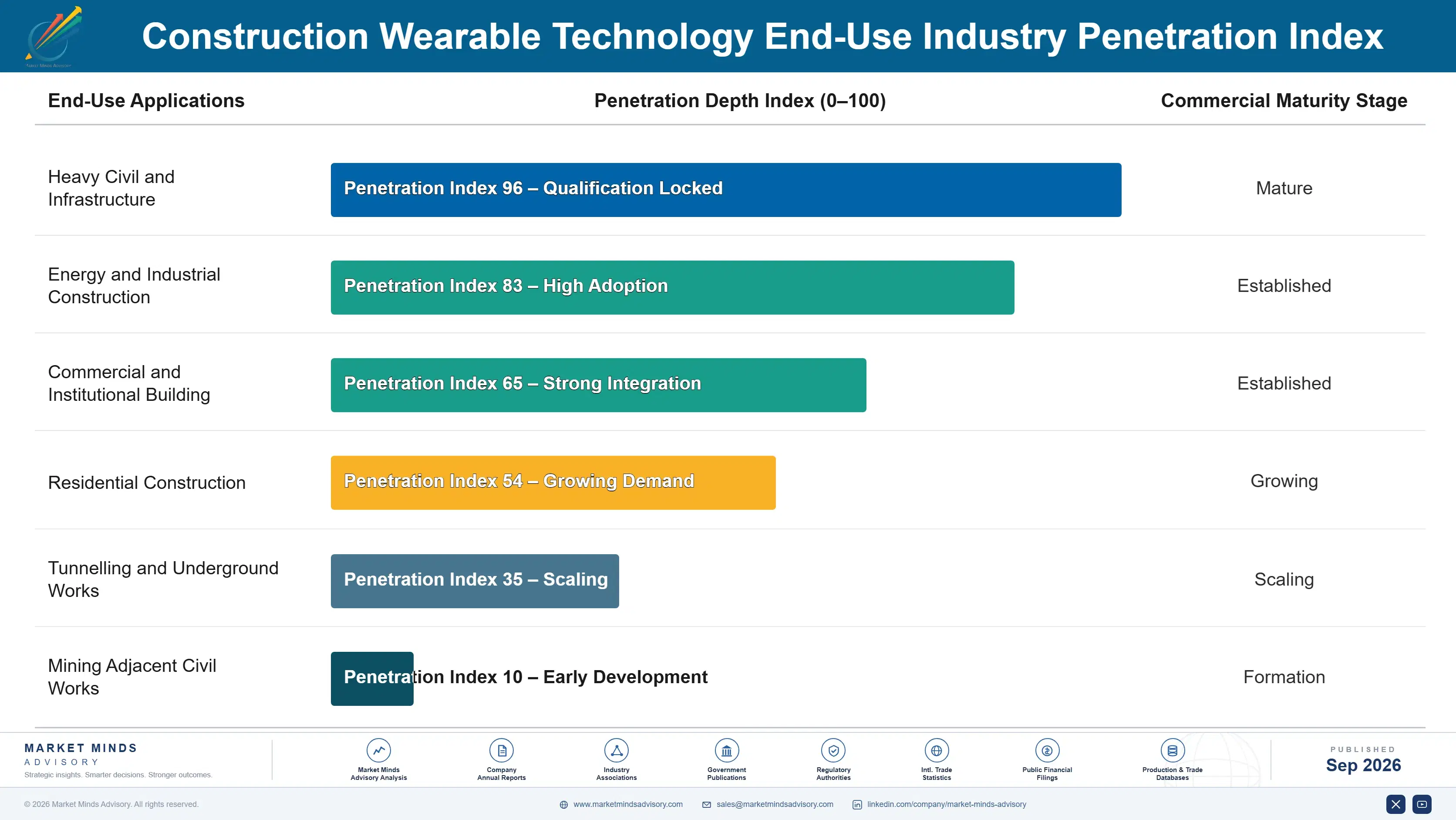 construction-wearable-technology-market-end-use-penetration-index-1788421681968