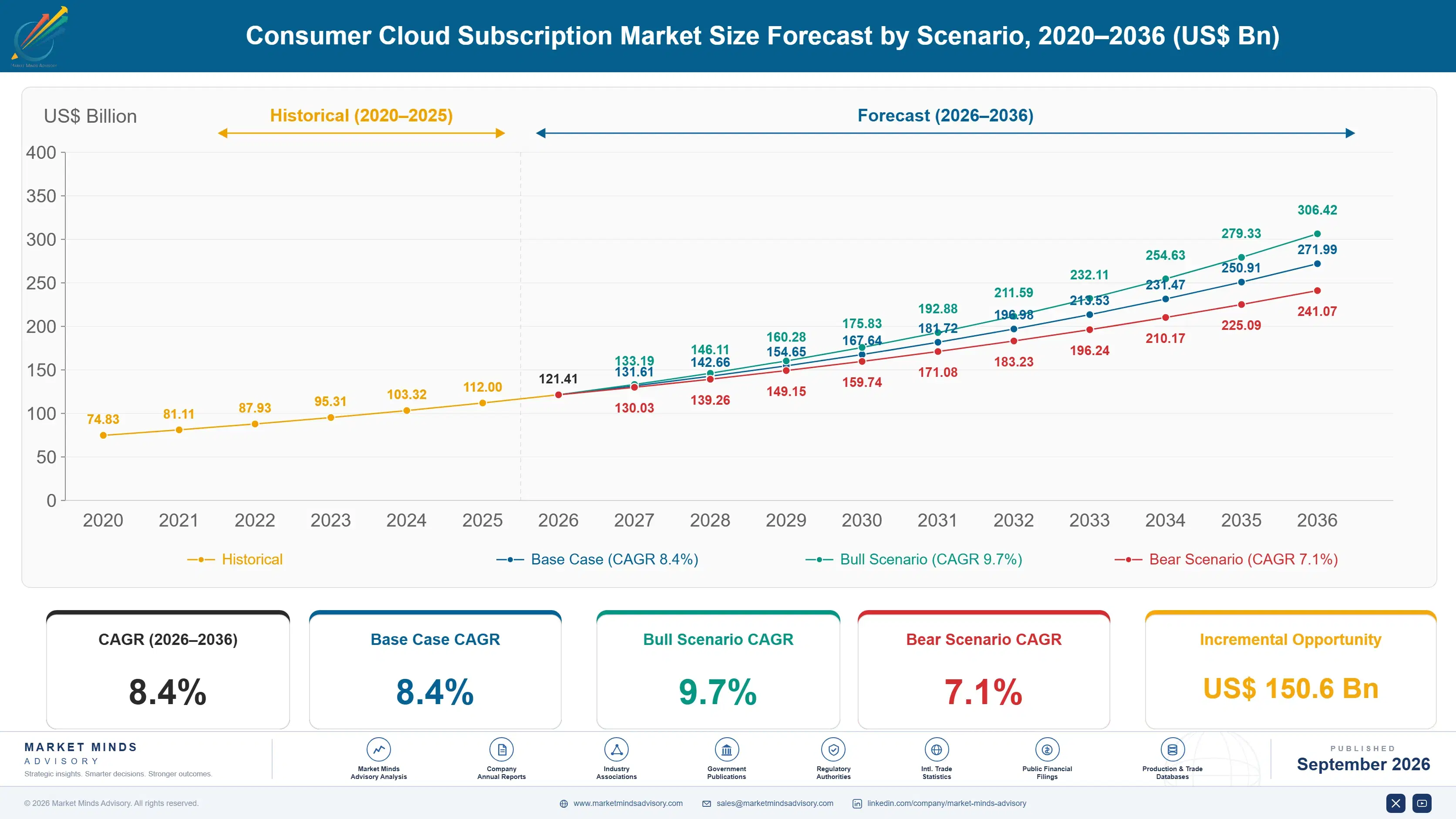 consumer-cloud-subscription-market-size-forecast-scenario-1788421850314