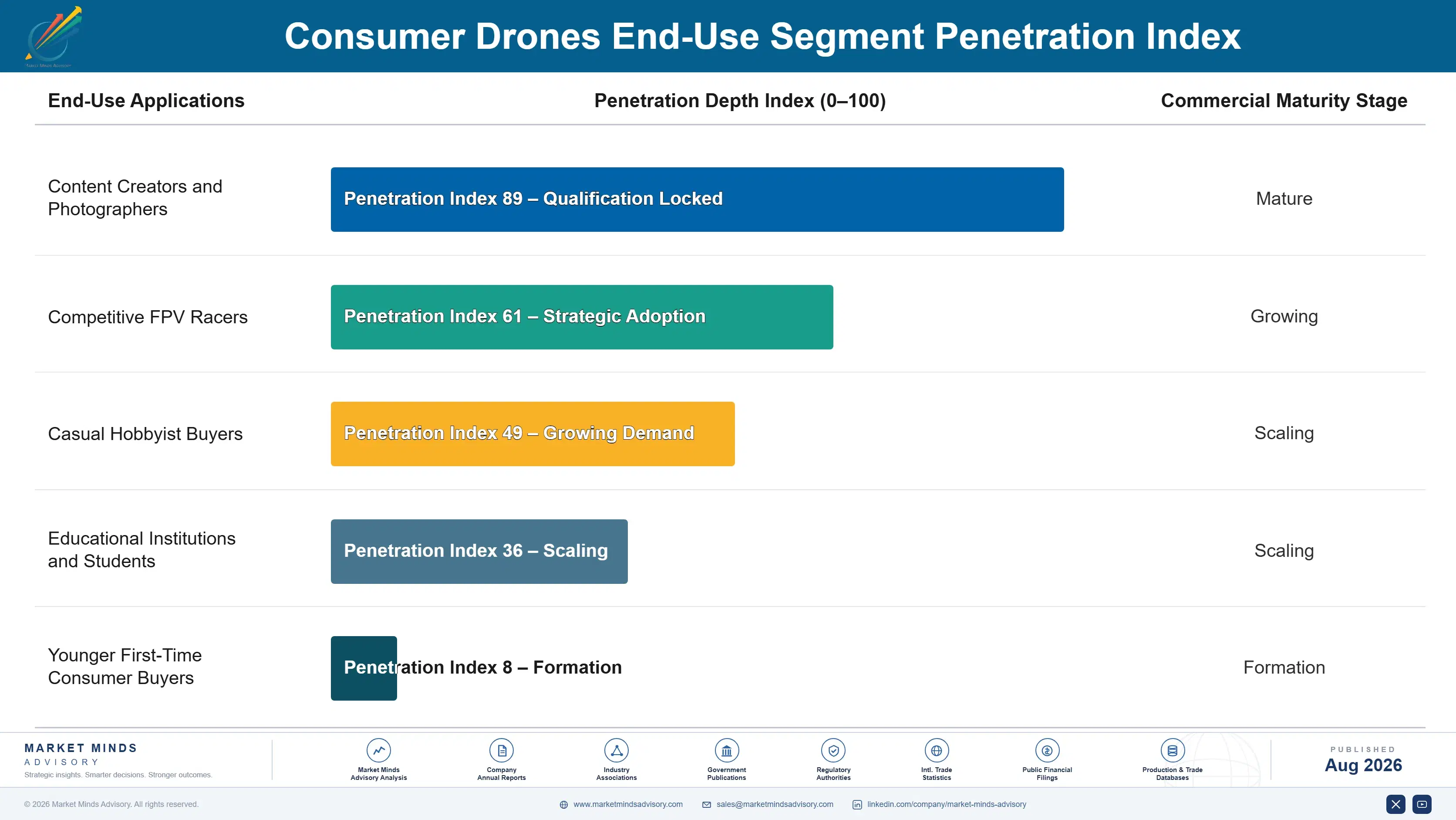 consumer-drones-market-end-use-penetration-index-1787983189804