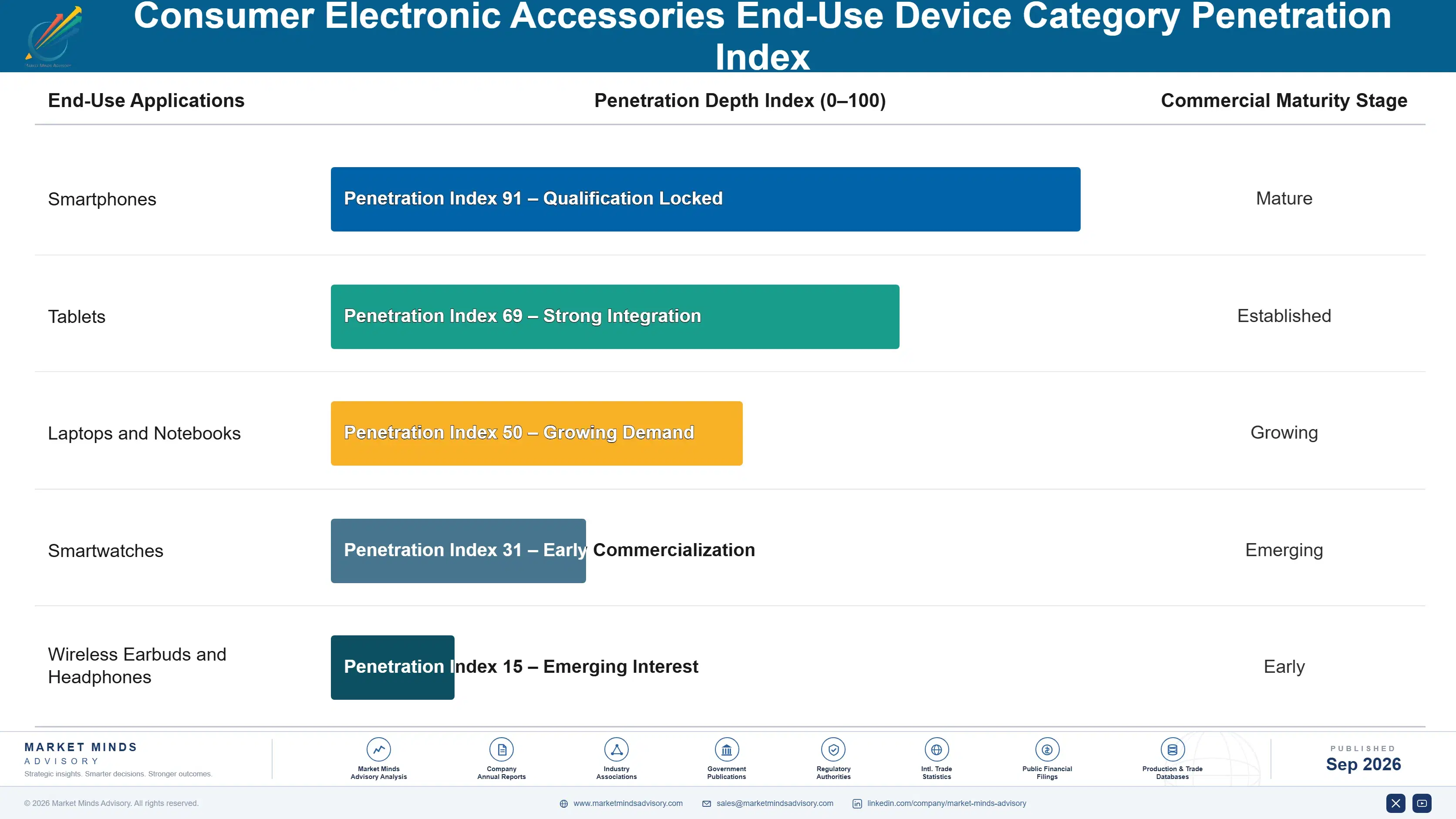 consumer-electronic-accessories-market-end-use-penetration-index-1788421405211