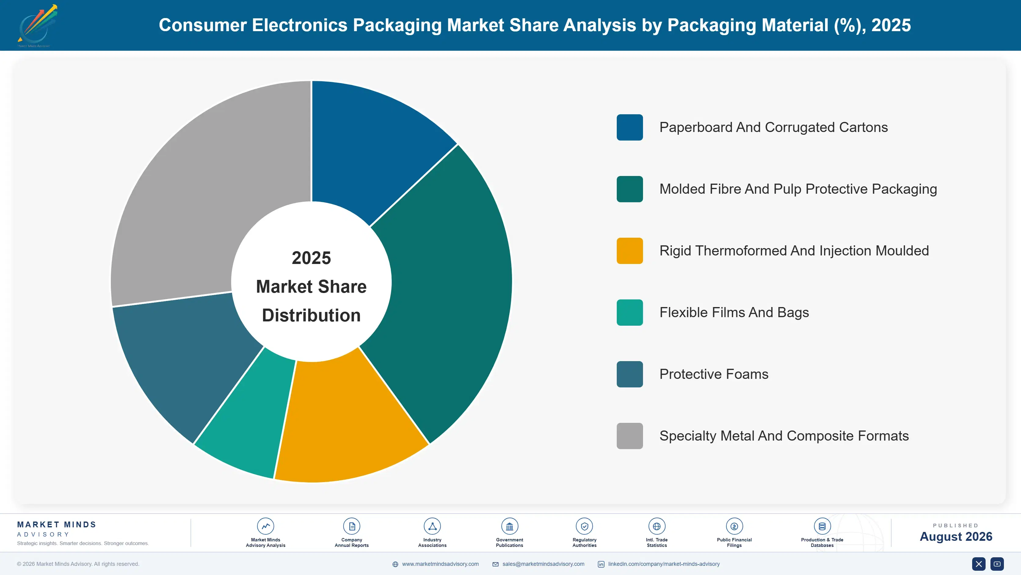 consumer-electronics-packaging-market-market-share-analysis-1787297924420
