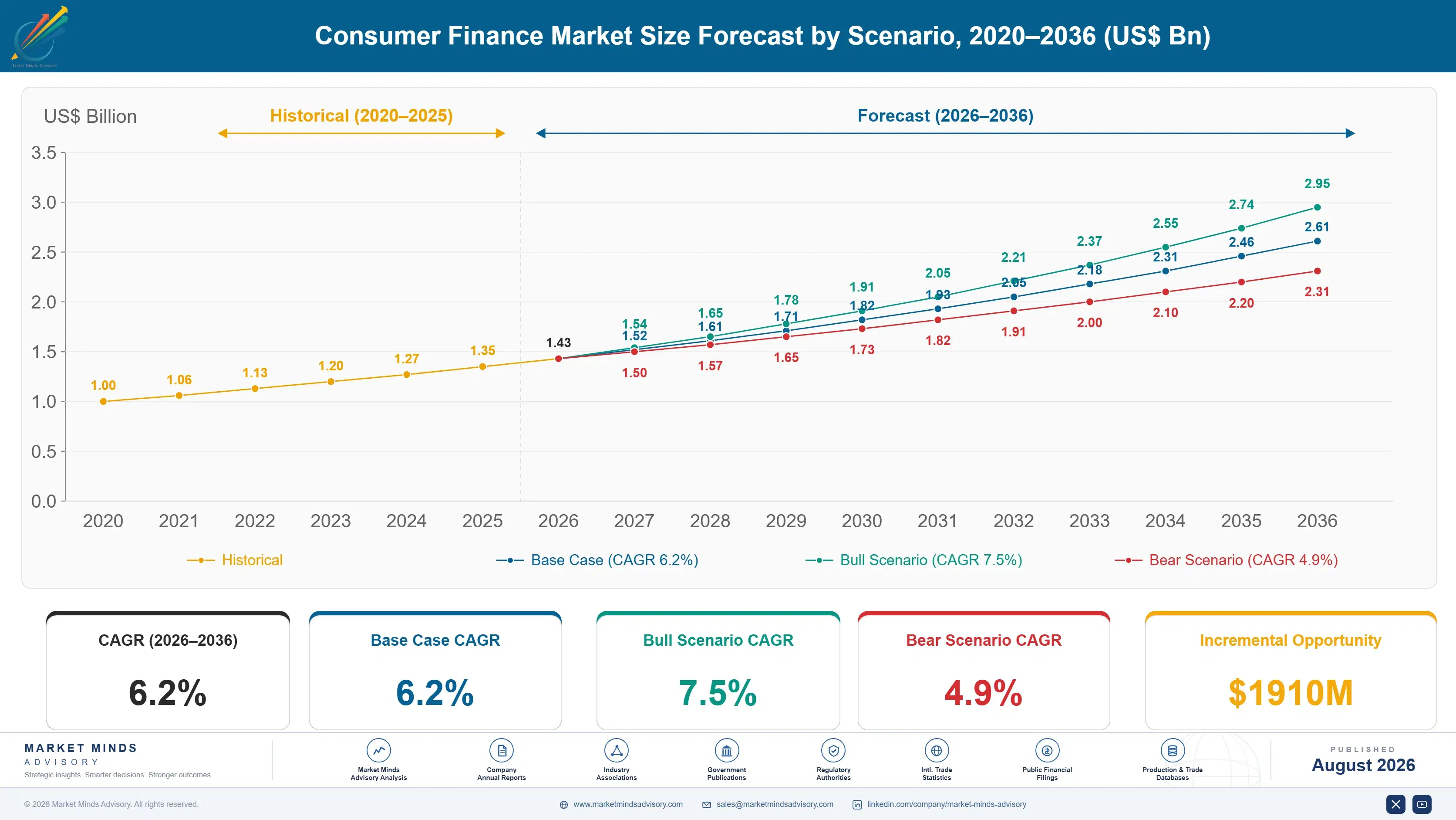 consumer-finance-market-size-forecast-scenario-1787913964341