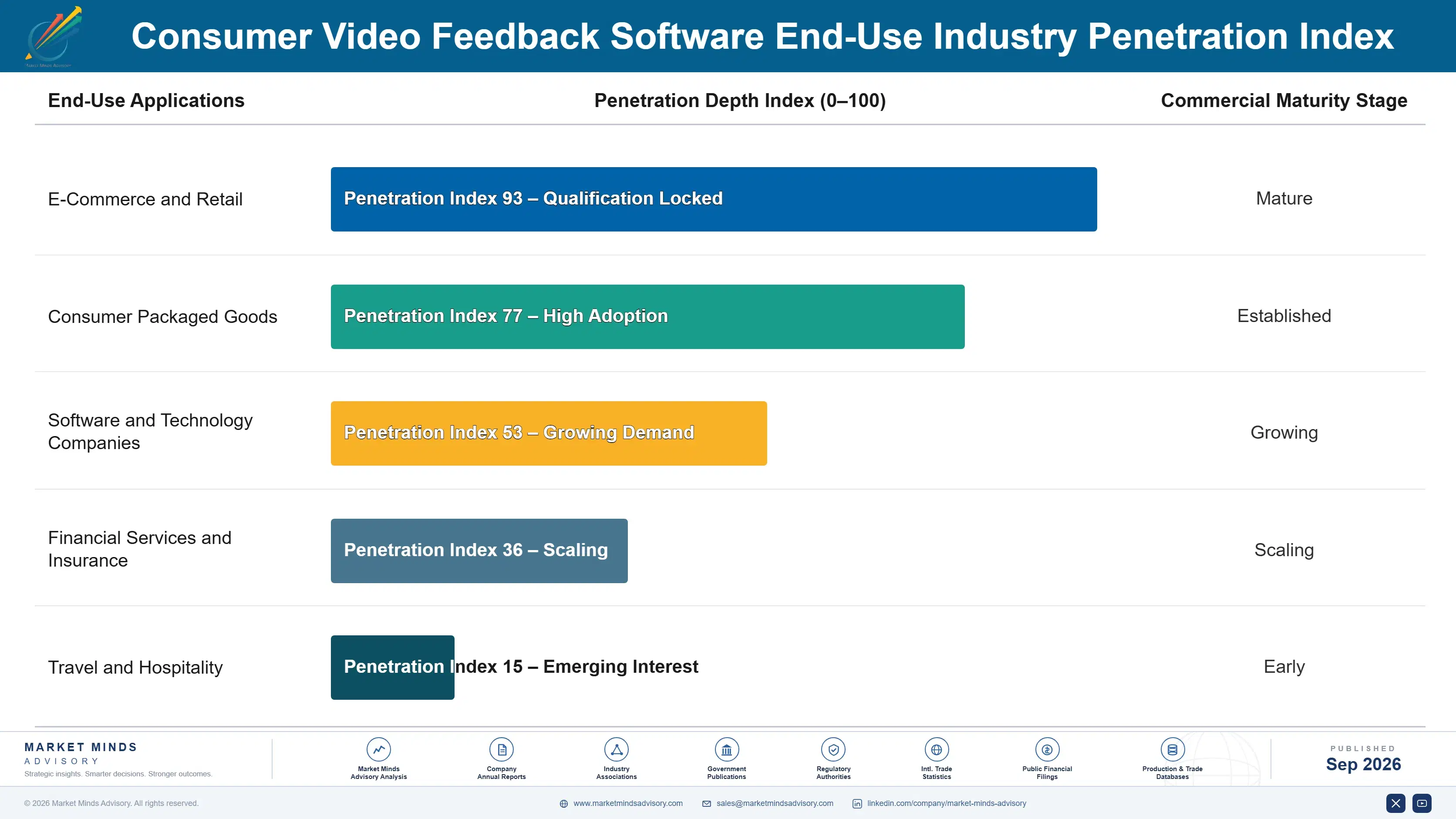 consumer-video-feedback-software-market-end-use-penetration-index-1789985363111