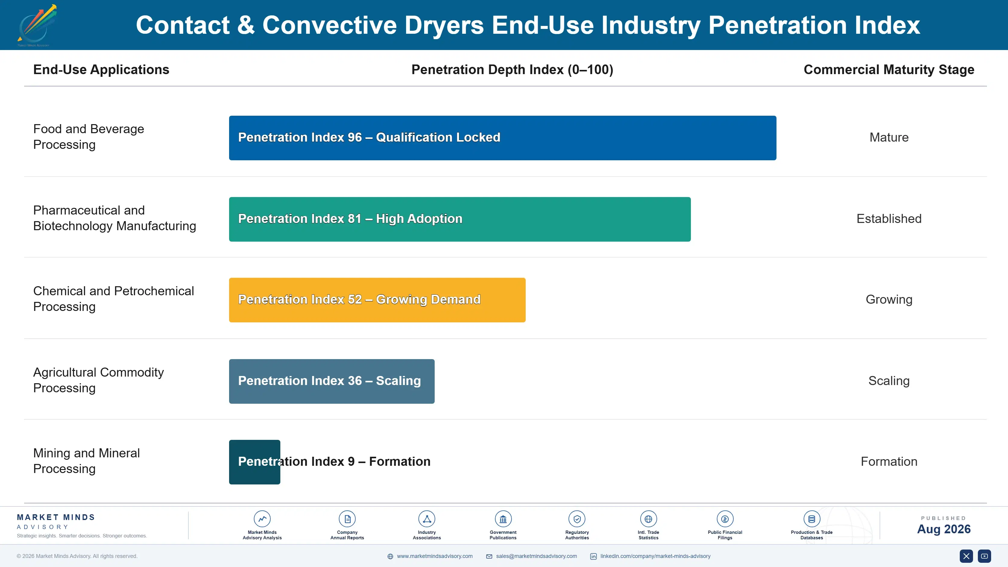 contact-convective-dryers-market-end-use-penetration-index-1787301811275