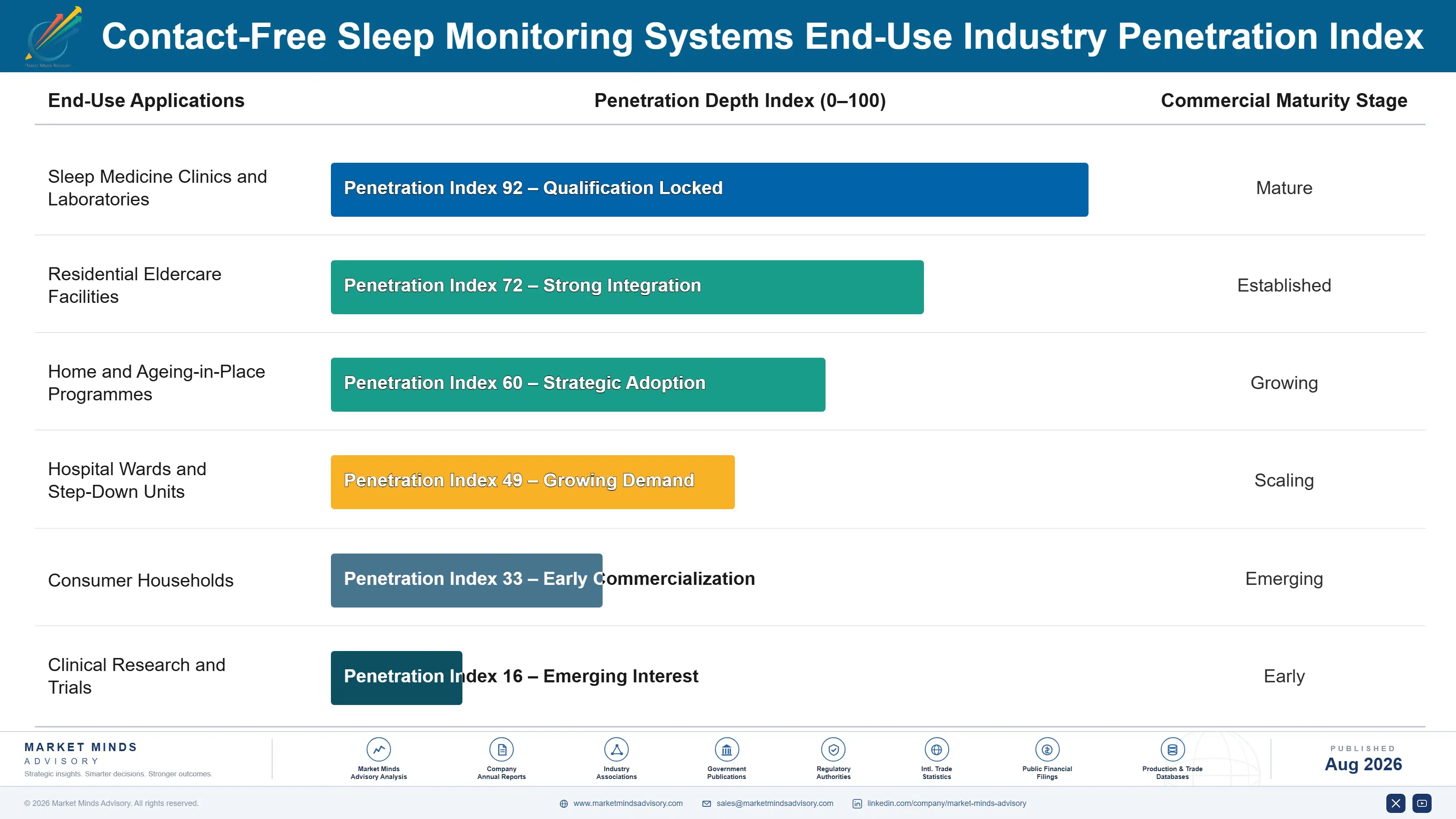 contact-free-sleep-monitoring-systems-market-end-use-penetration-index-1787307193068