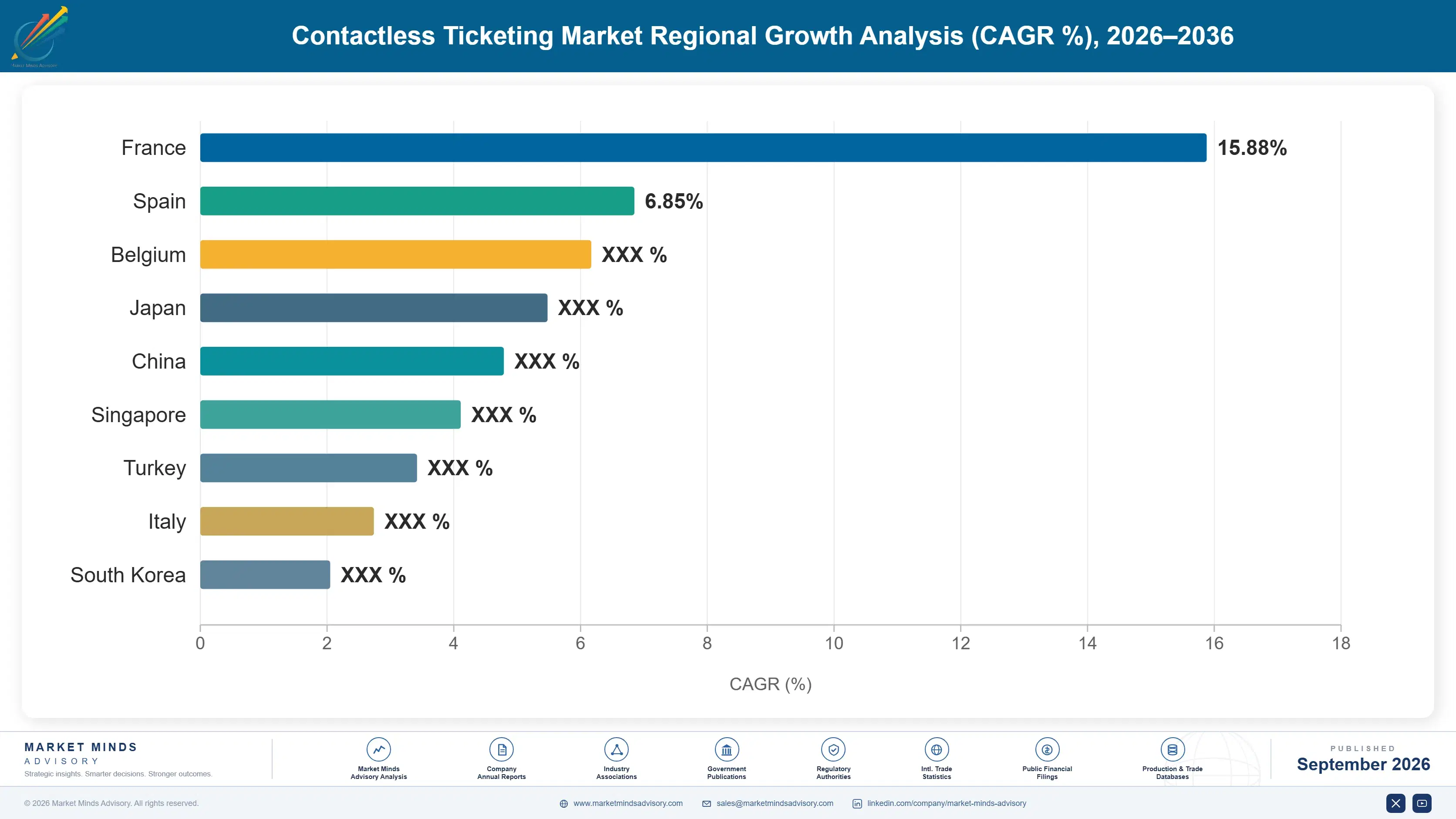 contactless-ticketing-market-country-cagr-analysis-1788421701824