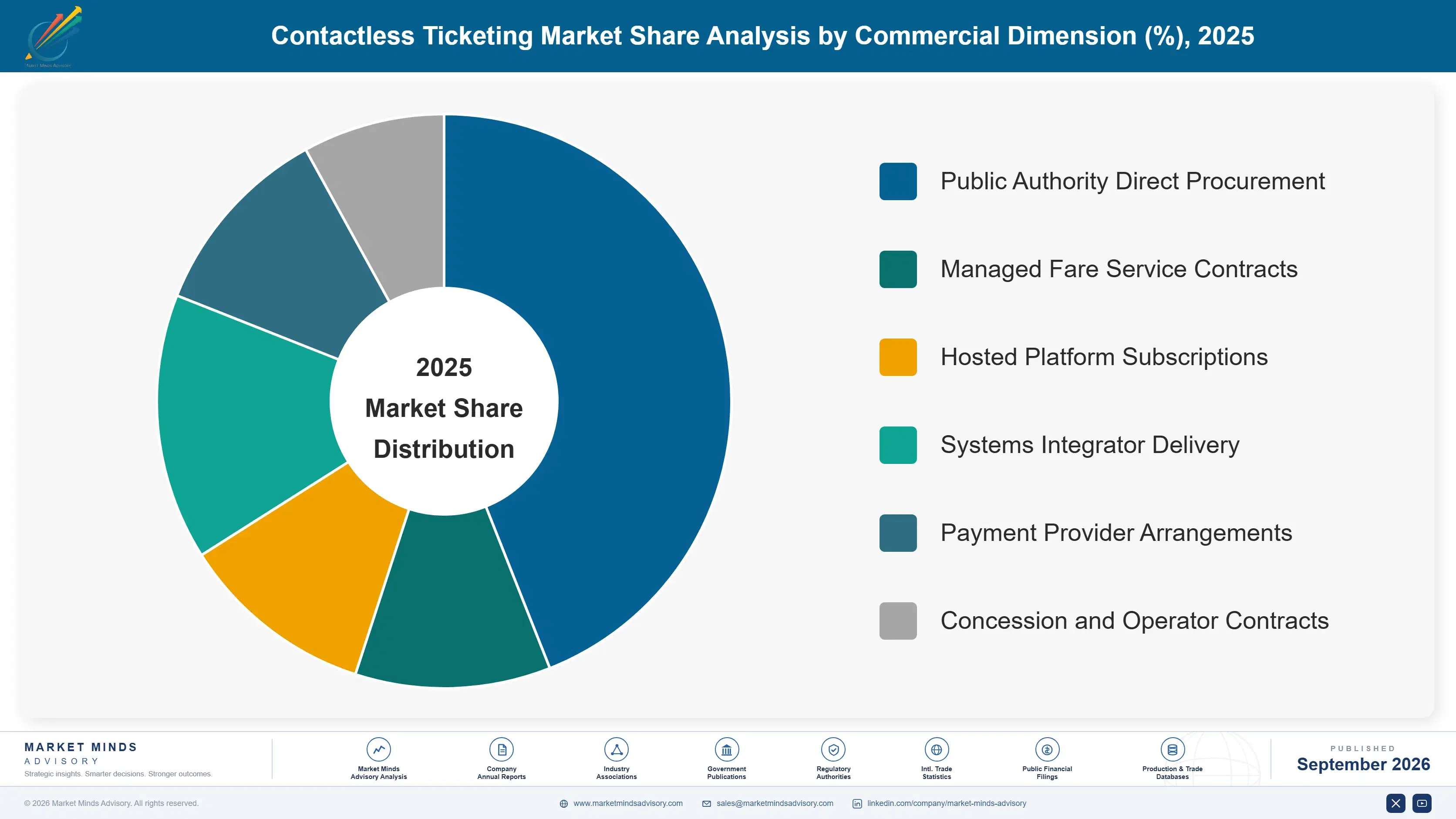 contactless-ticketing-market-market-share-analysis-1788421701298