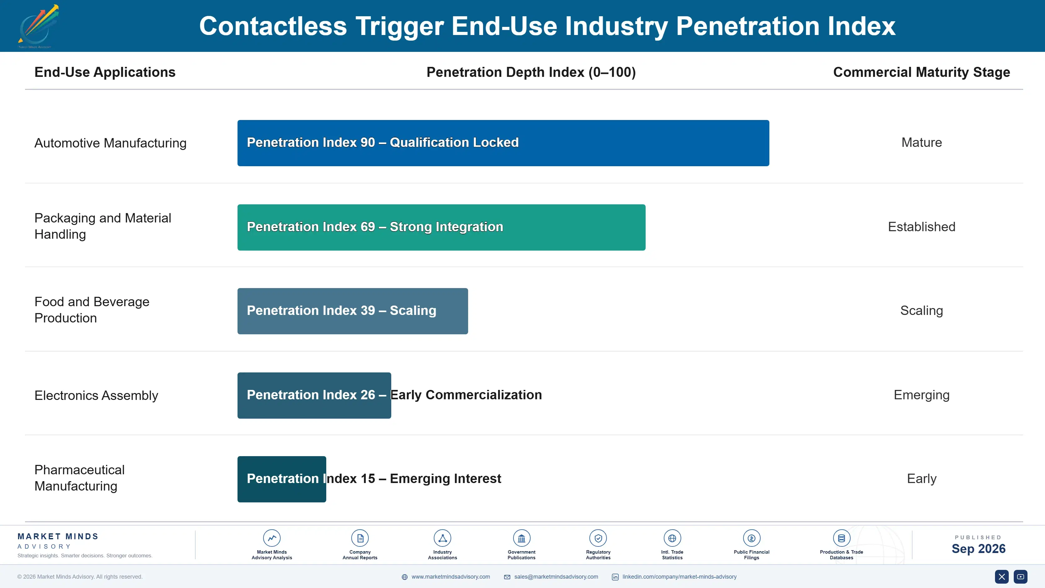 contactless-trigger-market-end-use-penetration-index-1788426925463