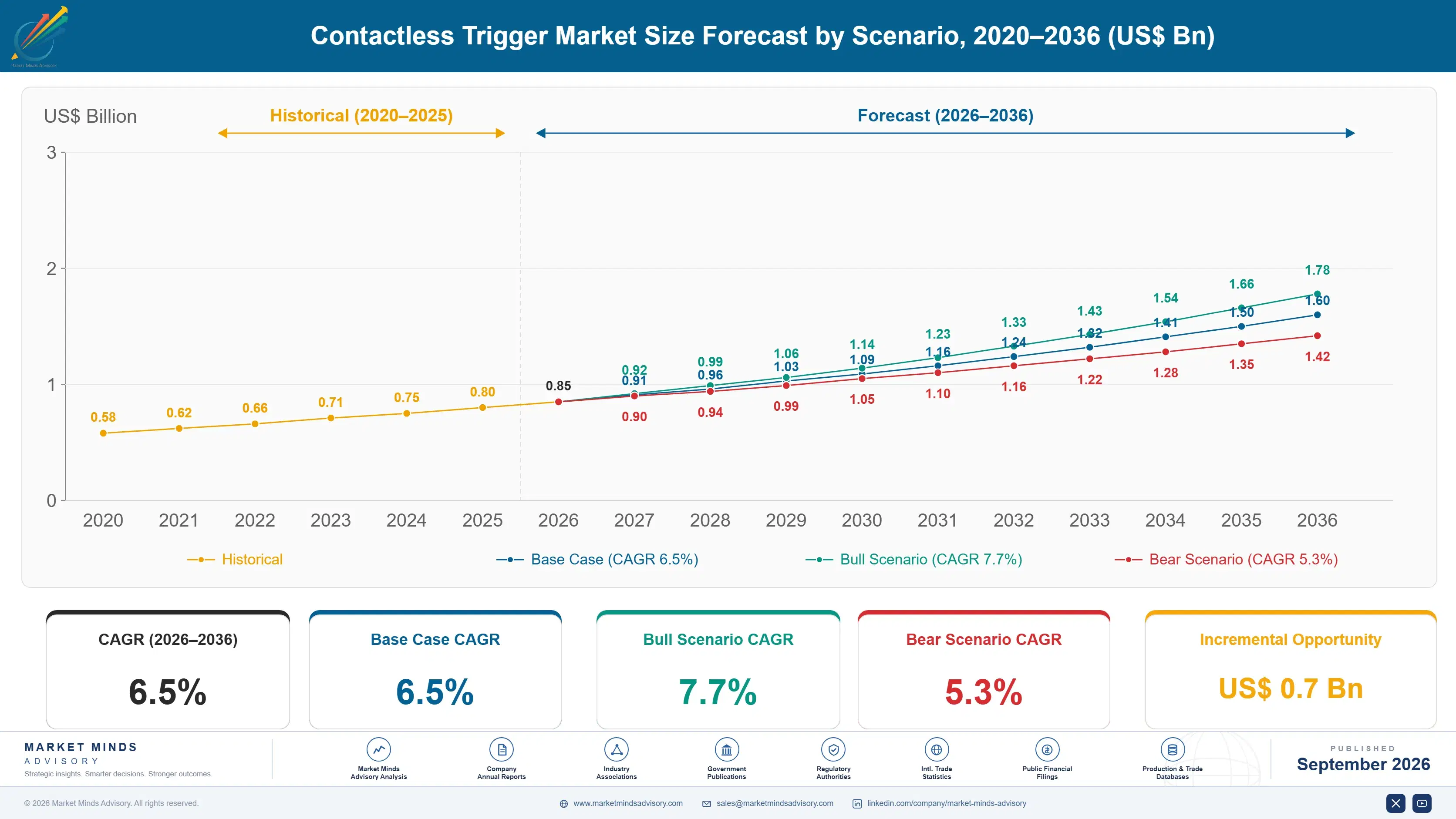 contactless-trigger-market-size-forecast-scenario-1788426922729