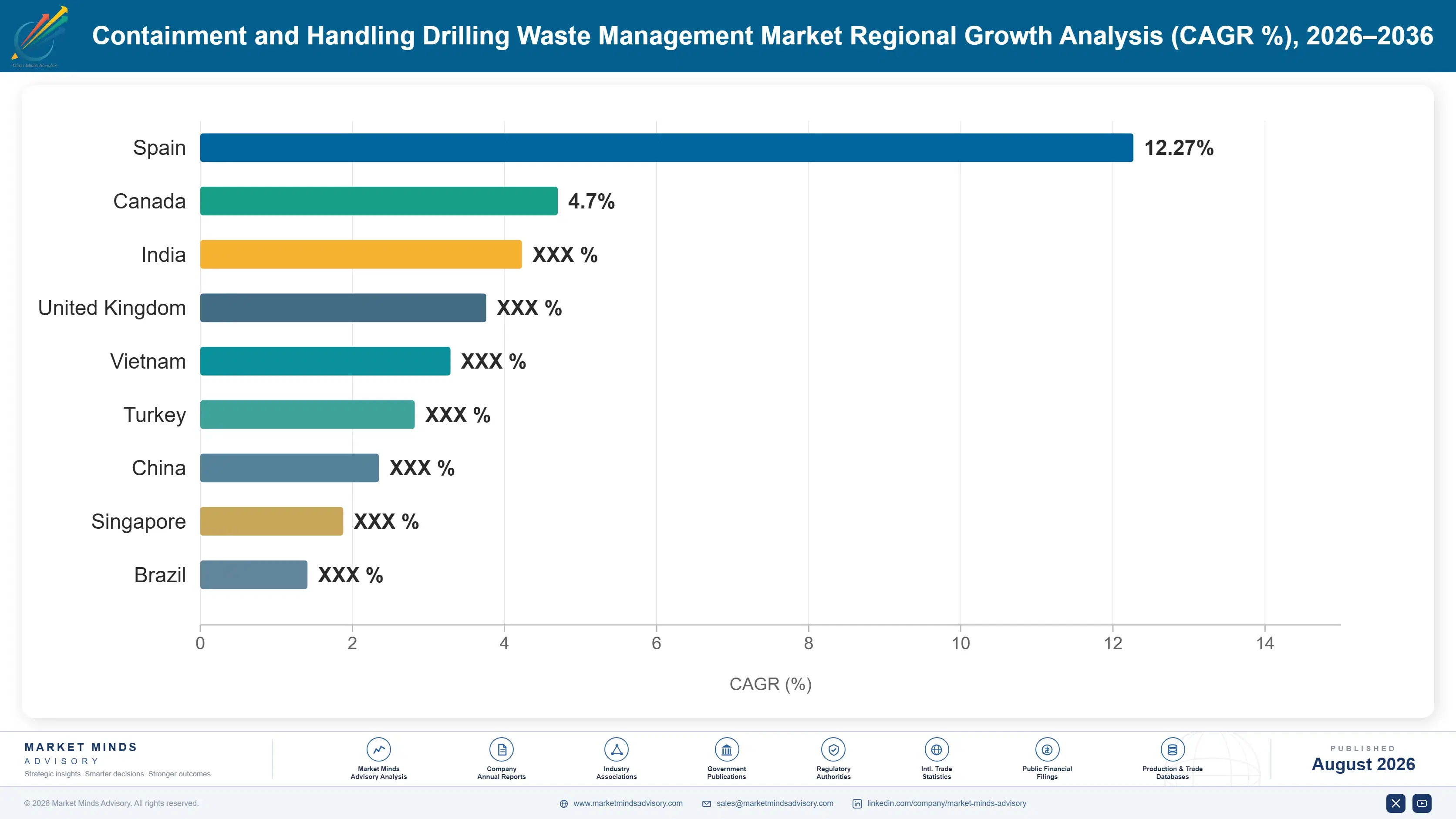 containment-and-handling-drilling-waste-management-country-cagr-analysis-1788193627905