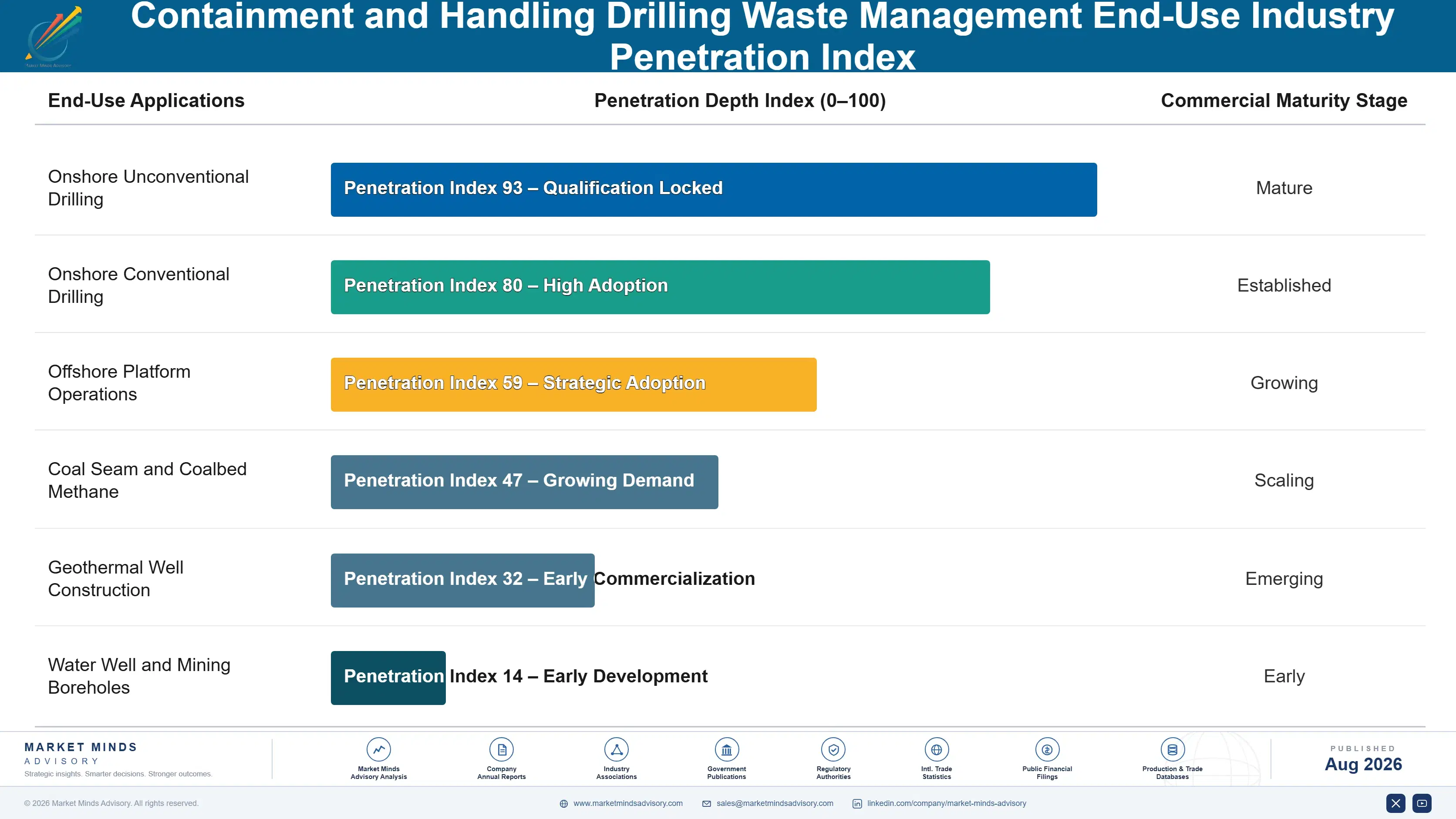 containment-and-handling-drilling-waste-management-end-use-penetration-index-1788193629621
