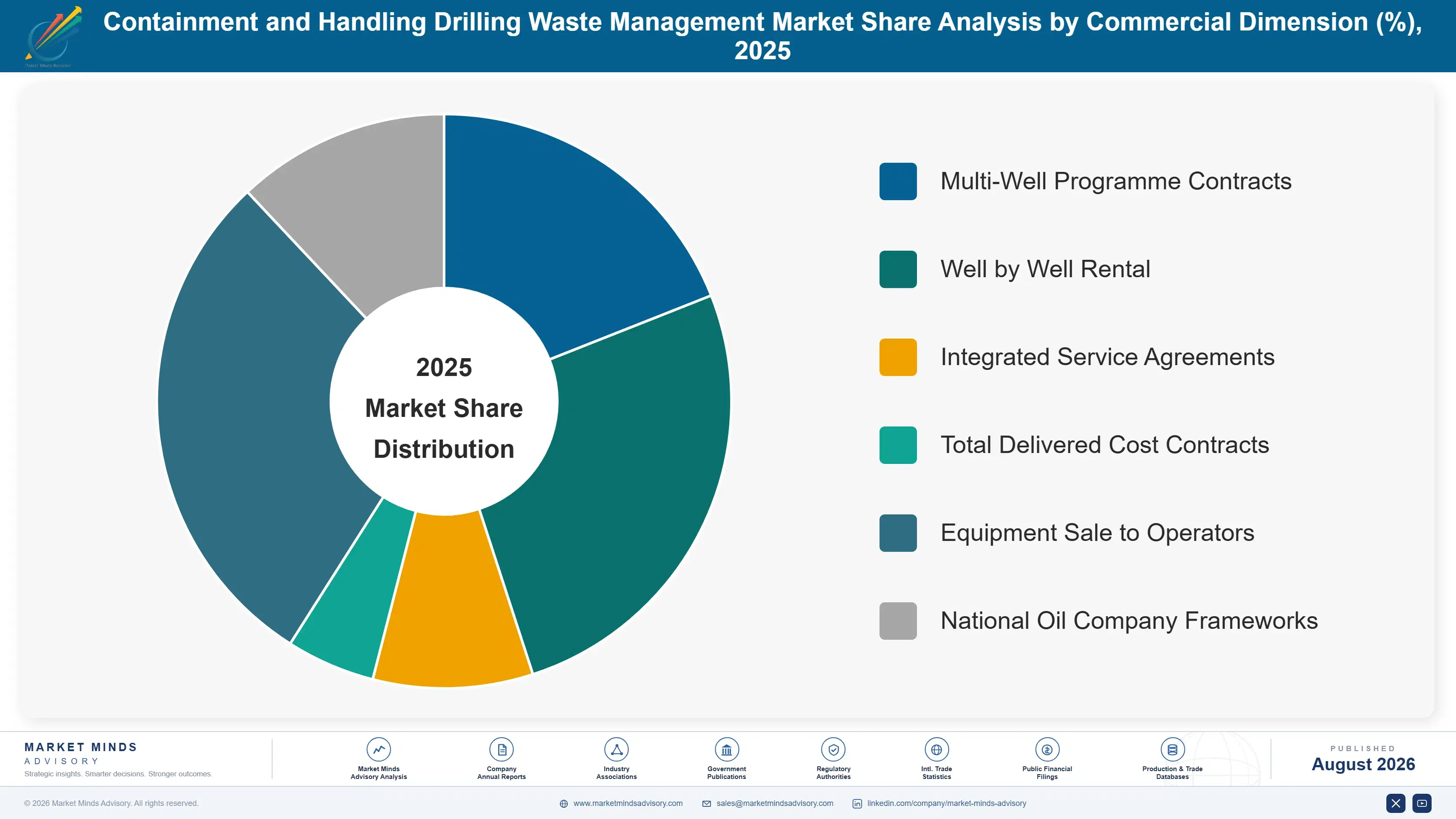 containment-and-handling-drilling-waste-management-market-share-analysis-1788193627377