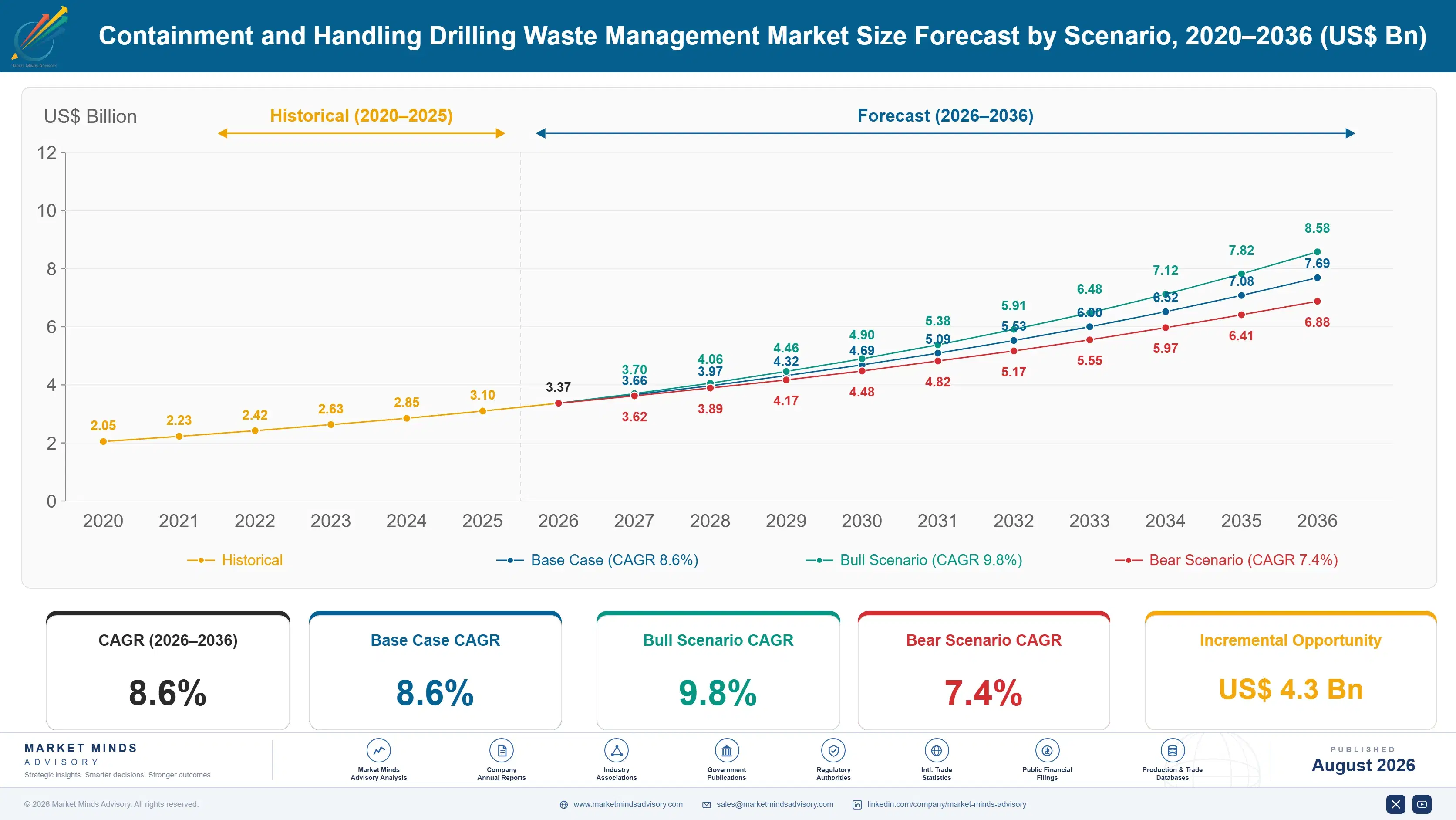 containment-and-handling-drilling-waste-management-size-forecast-scenario-1788193626790