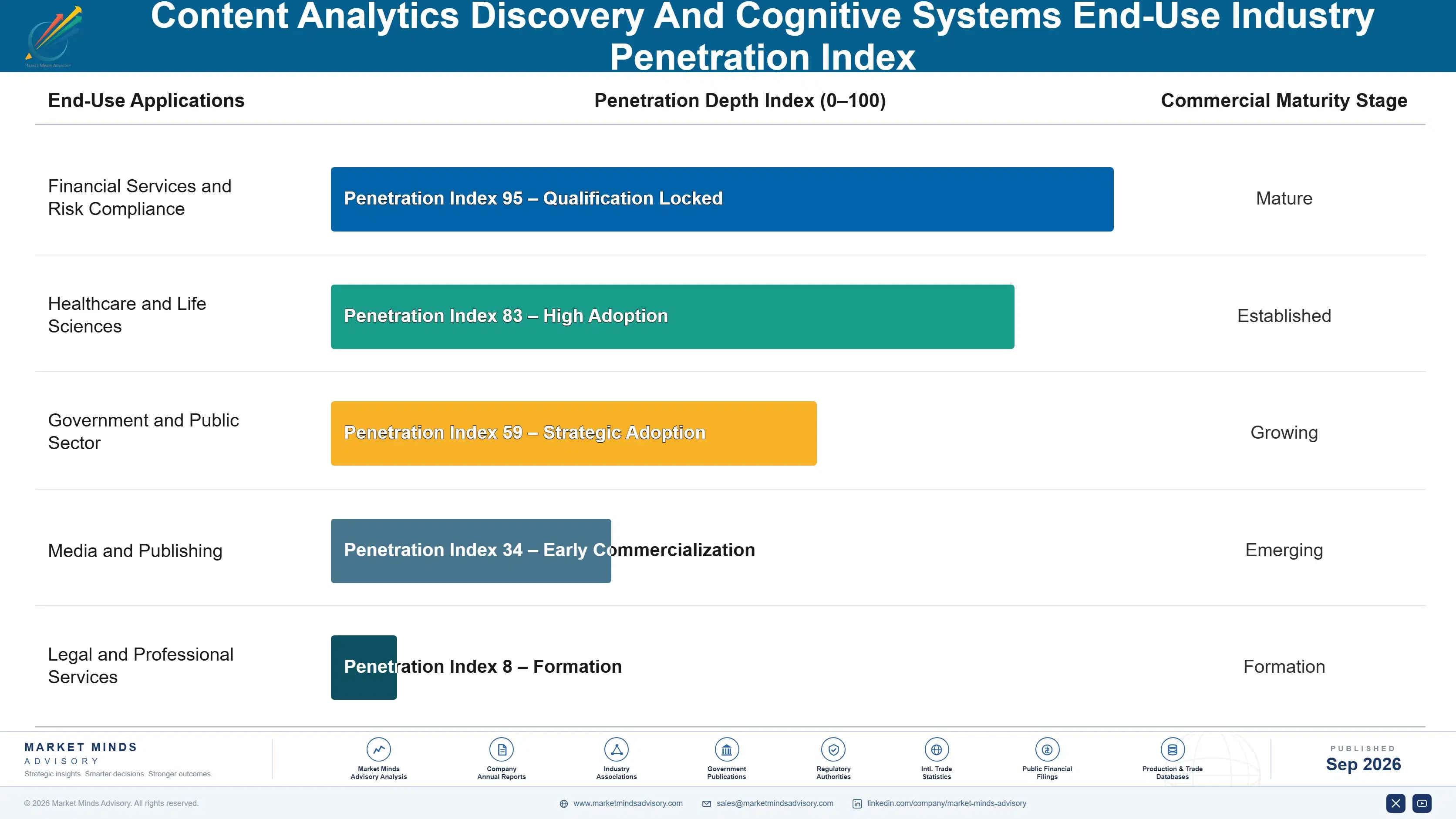content-analytics-discovery-and-cognitive-systems--end-use-penetration-index-1788422154630