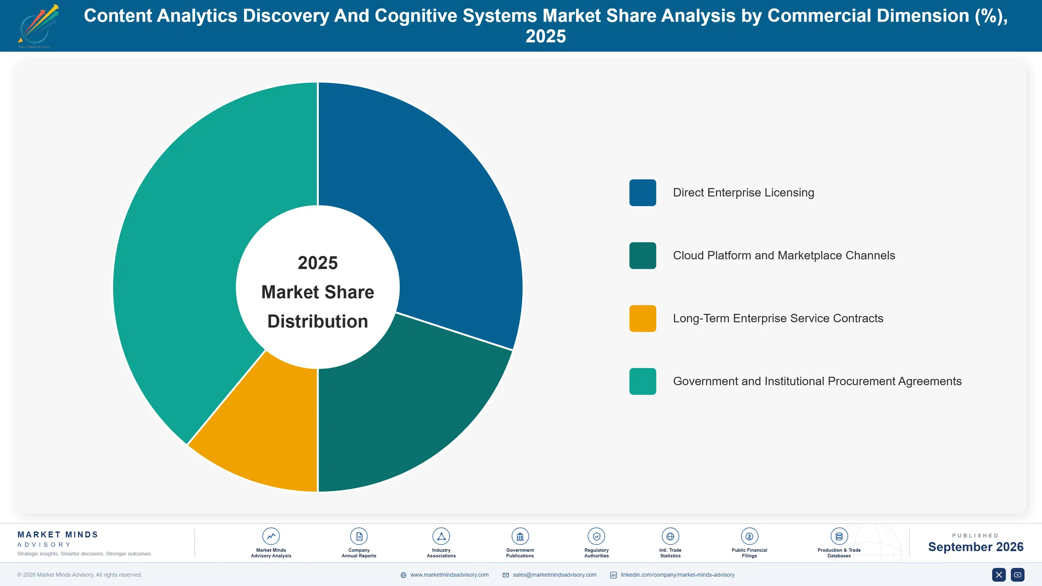 content-analytics-discovery-and-cognitive-systems--market-share-analysis-1788422152409
