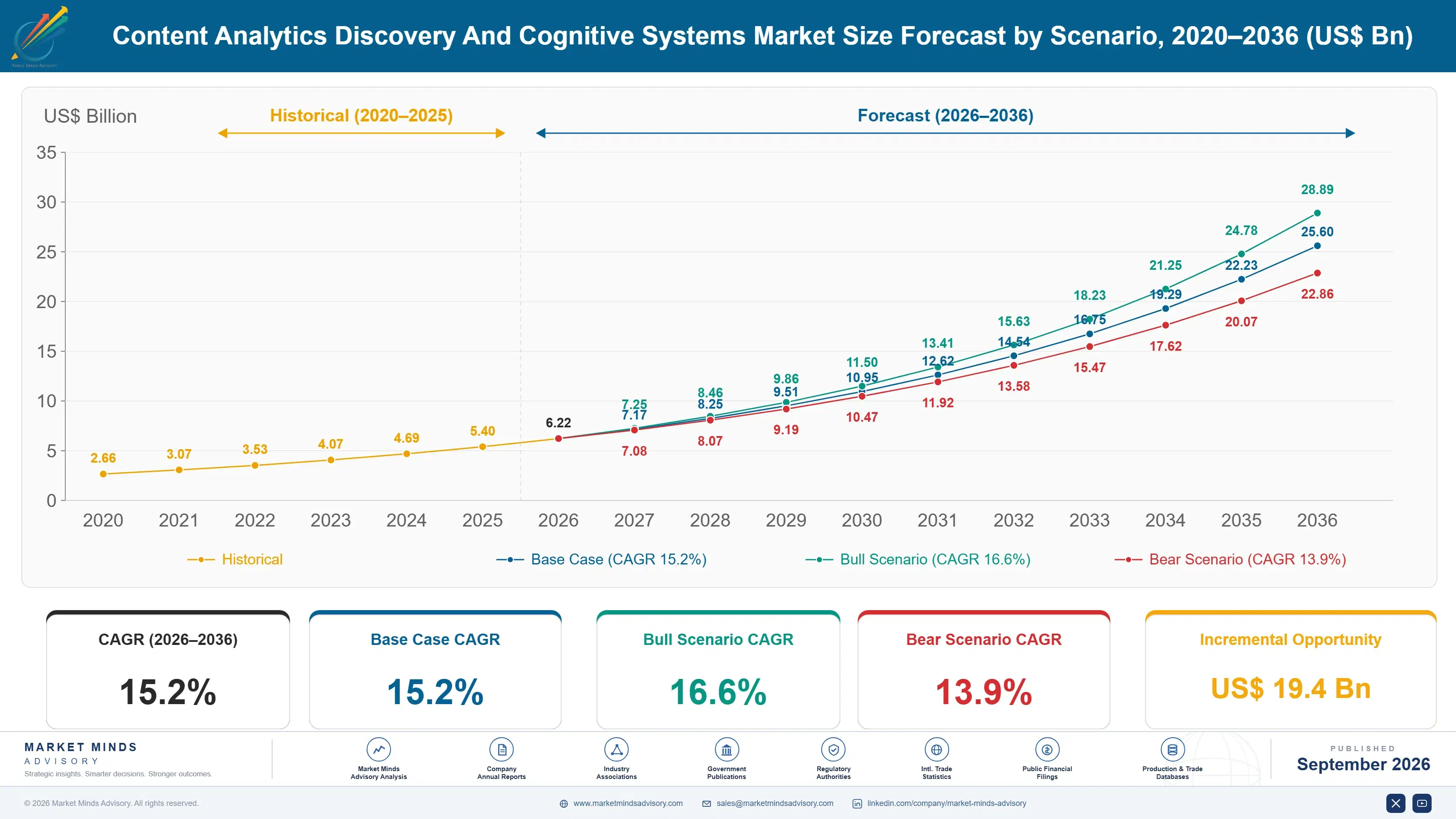 content-analytics-discovery-and-cognitive-systems--size-forecast-scenario-1788422151875