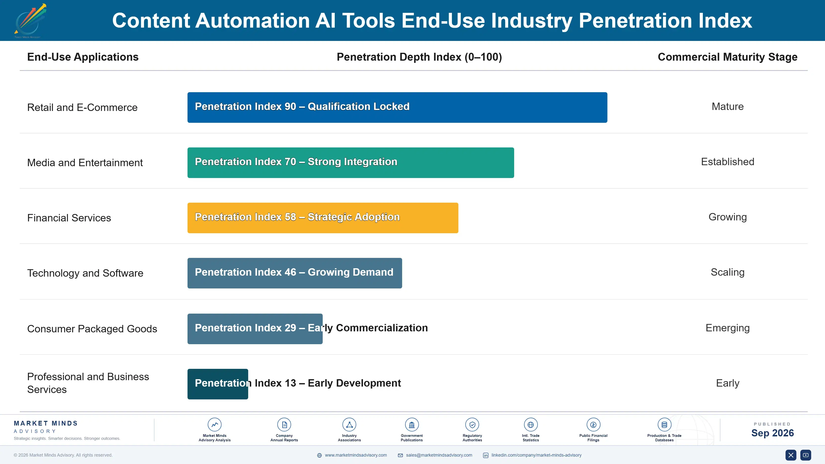 content-automation-ai-tools-market-end-use-penetration-index-1790009683113