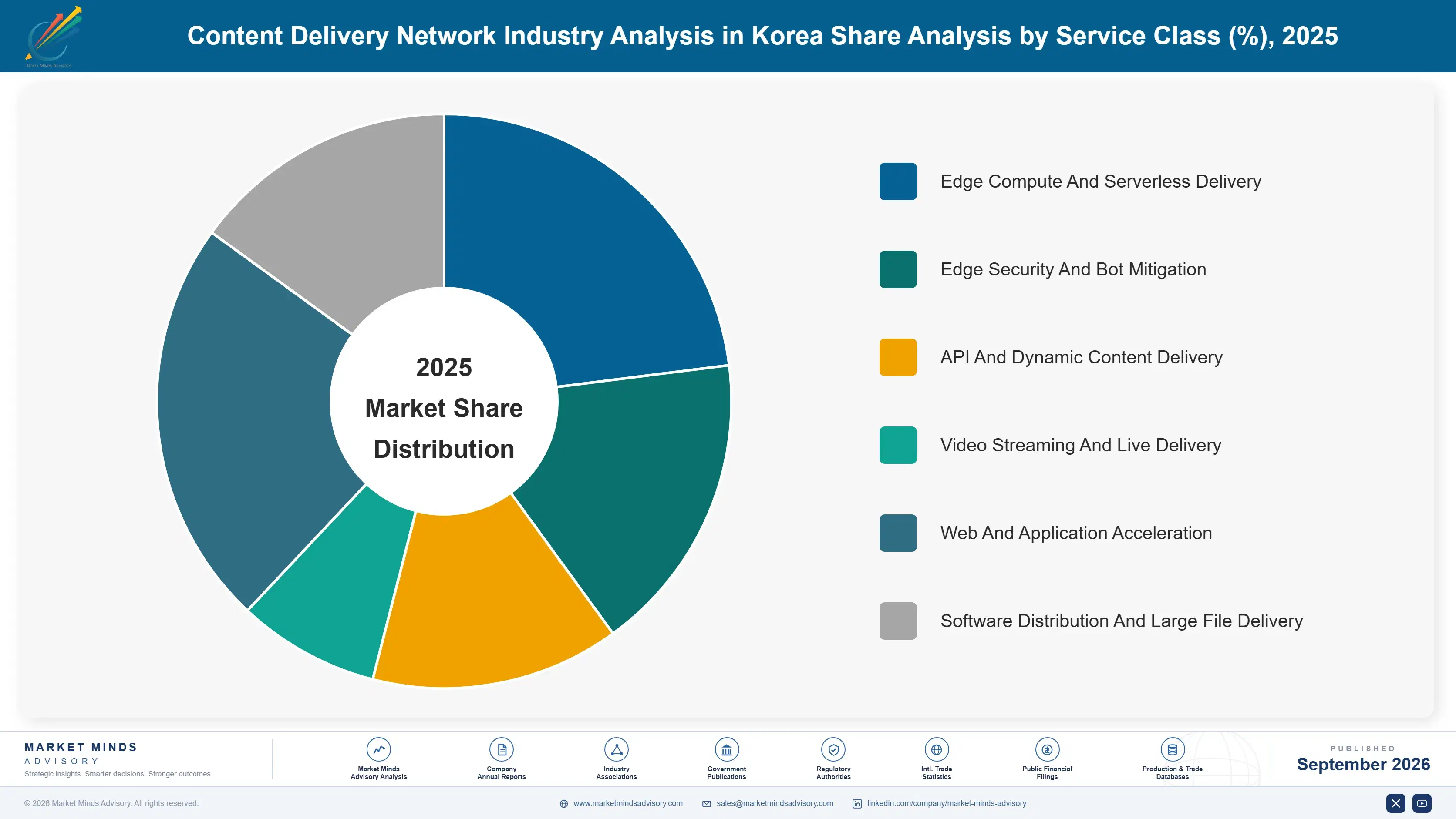 content-delivery-network-industry-analysis-in-kore-market-share-analysis-1789985066811