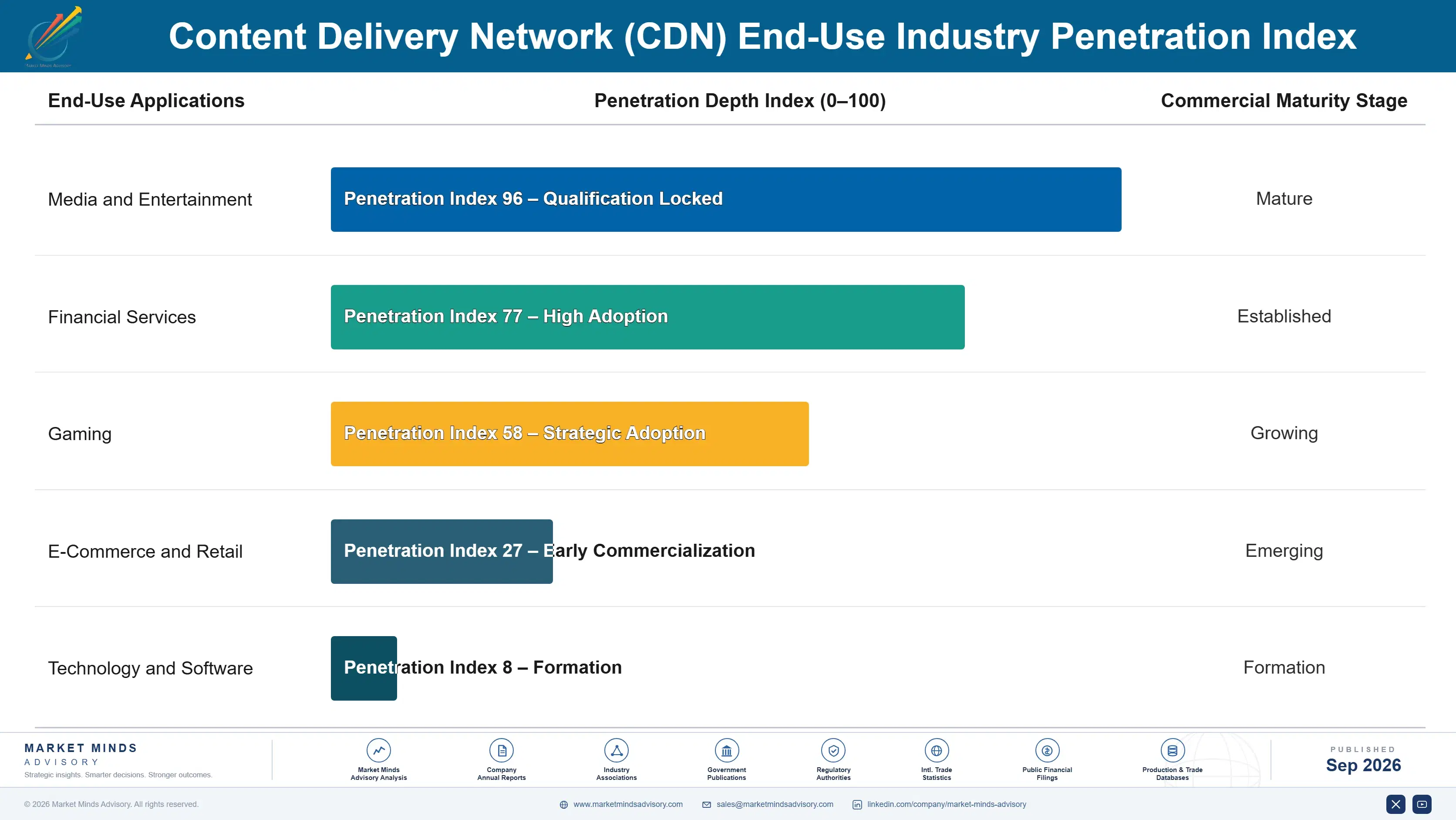 content-delivery-network-market-end-use-penetration-index-1788420901235