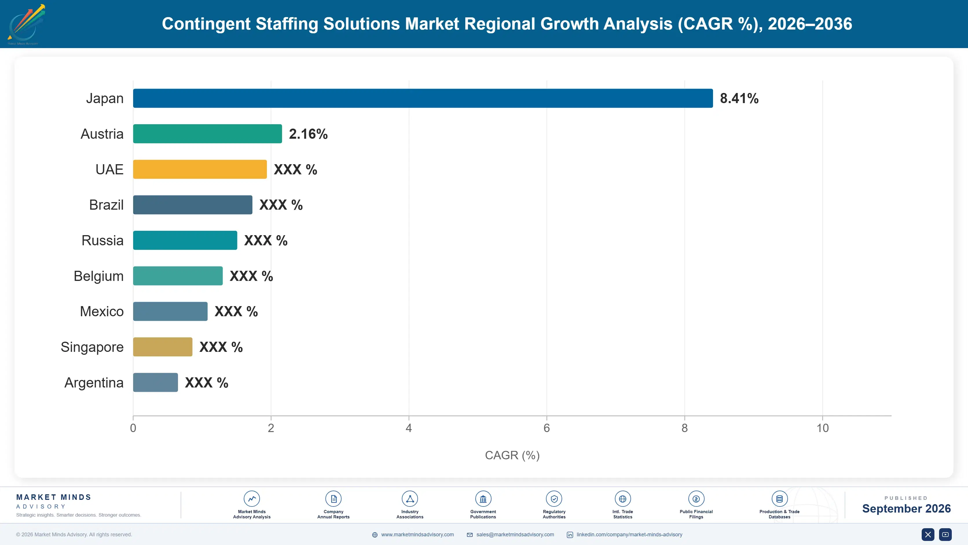 contingent-staffing-solutions-market-country-cagr-analysis-1788419775968