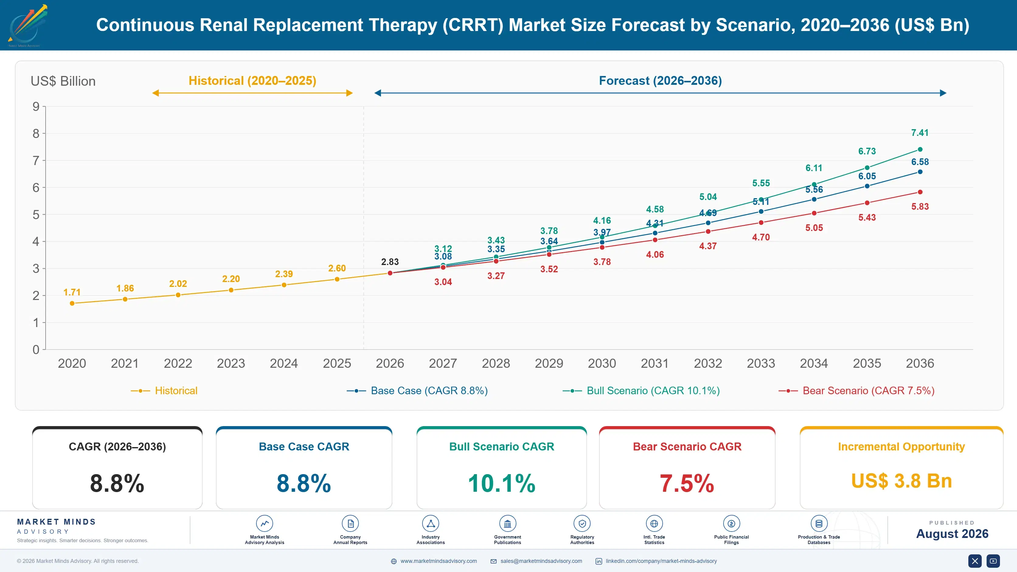 continuous-renal-replacement-therapy-crrt-market-size-forecast-scenario-1787306949518