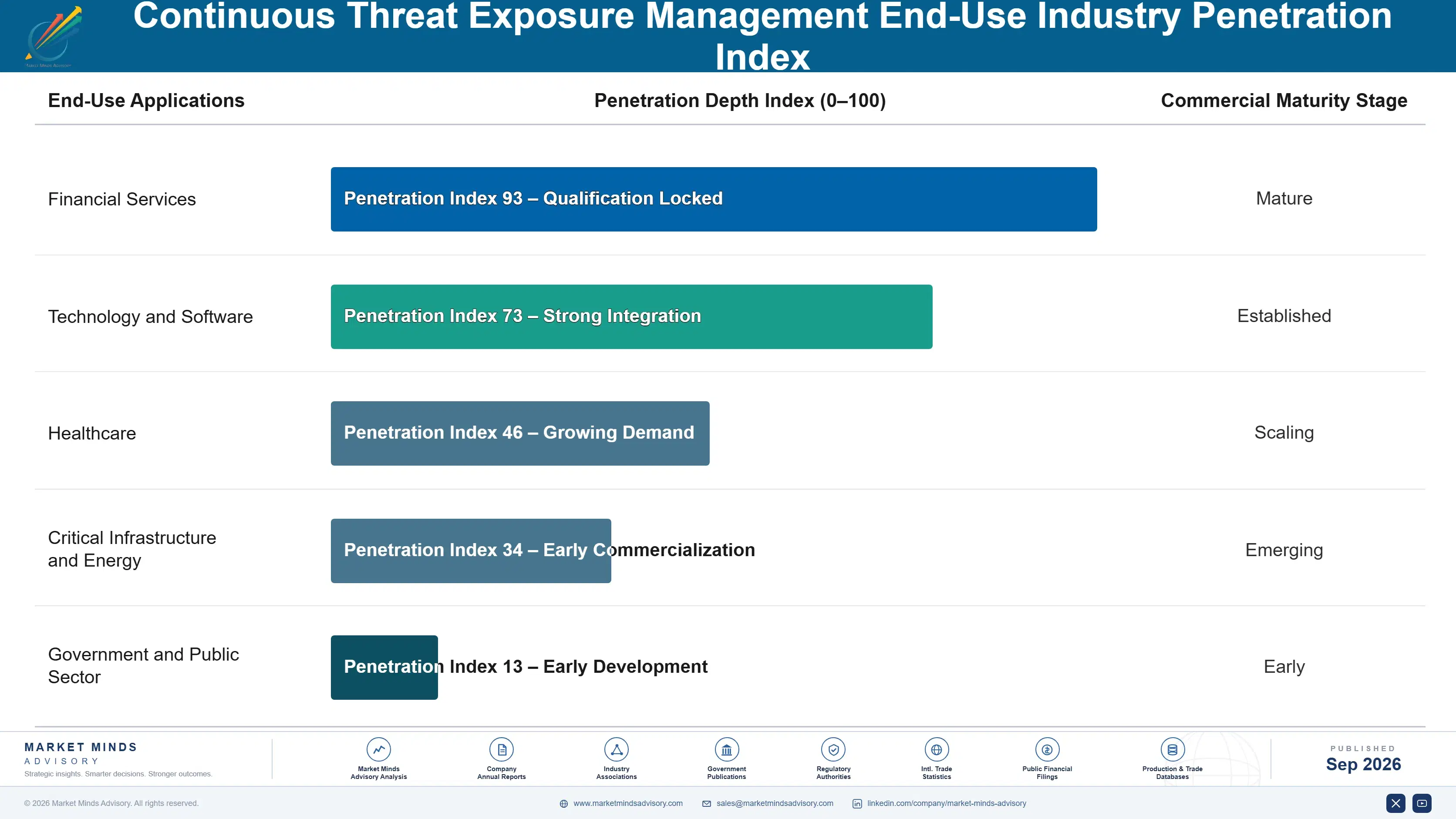 continuous-threat-exposure-management-market-end-use-penetration-index-1788418989709