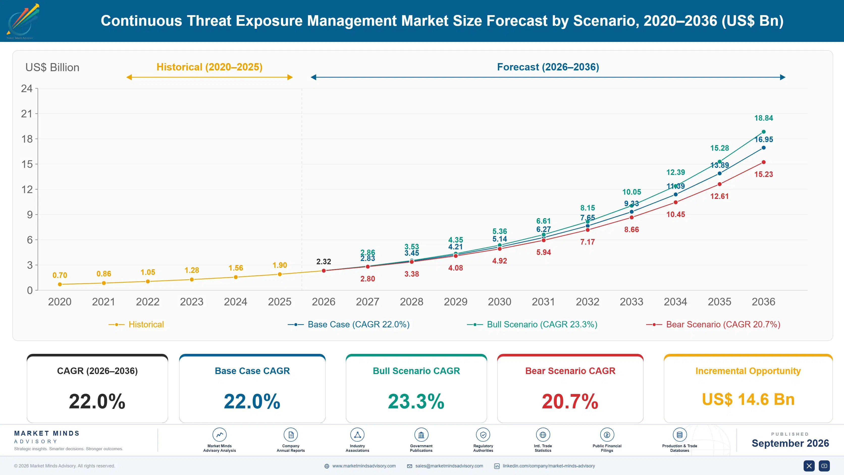 continuous-threat-exposure-management-market-size-forecast-scenario-1788418986935