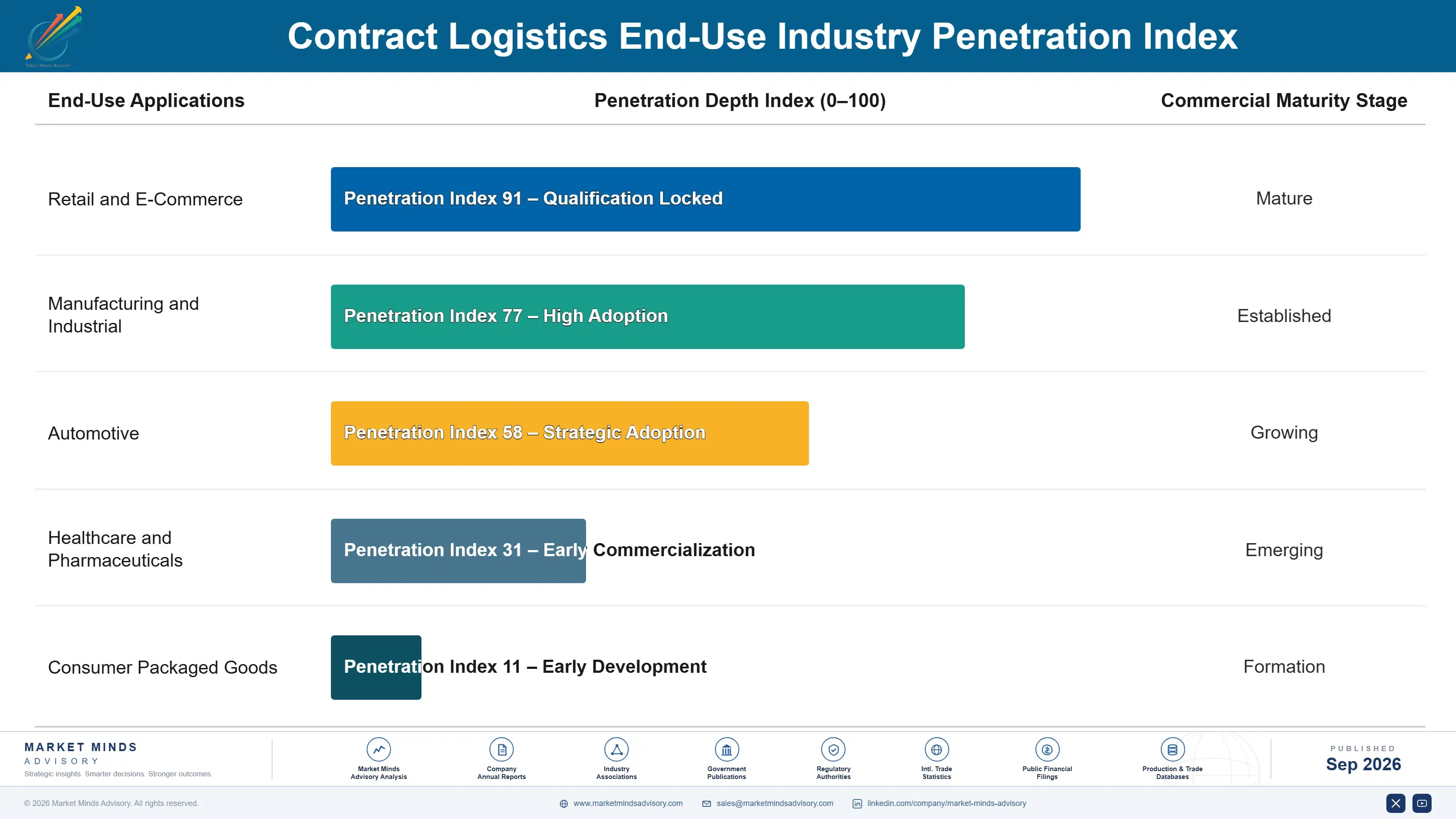 contract-logistics-market-end-use-penetration-index-1789993680845